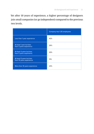 UX Background and Experience 11
Yet after 10 years of experience, a higher percentage of designers
join small companies (or go independent) compared to the previous
two levels.
Less than 1 year experience
At least 1 year but less
than 3 years experience
At least 3 years but less
than 5 years experience
At least 5 years but less
than 10 years experience
More than 10 years experience
42%
Company has 1-25 employees
26%
20%
14%
23%
 