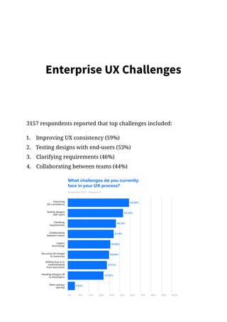 Enterprise UX Challenges
3157 respondents reported that top challenges included:
1.	 Improving UX consistency (59%)
2.	 Testing designs with end-users (53%)
3.	 Clarifying requirements (46%)
4.	 Collaborating between teams (44%)
Answered: 3,157
0% 10% 20% 30% 40% 50% 60% 70% 80% 90% 100%
Improving
UX consistency
Testing designs
with users
Clarifying
requirements
Collaborating
between teams
Legacy
technology
Securing UX budget
or resources
Getting buy-in or
understanding
from executives
53.22%
59.08%
46.34%
44.19%
40.86%
39.66%
37.57%
Handing designs off
to developers
34.40%
Other (please
specify)
6.84%
Skipped: 0
What challenges do you currently
face in your UX process?
 