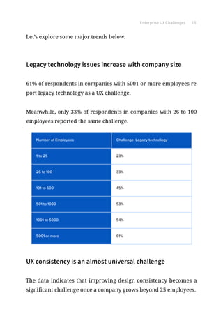 Enterprise UX Challenges 13
Let’s explore some major trends below.
Legacy technology issues increase with company size
61% of respondents in companies with 5001 or more employees re-
port legacy technology as a UX challenge.
Meanwhile, only 33% of respondents in companies with 26 to 100
employees reported the same challenge.
1 to 25
Number of Employees
26 to 100
101 to 500
501 to 1000
1001 to 5000
23%
Challenge: Legacy technology
33%
45%
53%
54%
5001 or more 61%
UX consistency is an almost universal challenge
The data indicates that improving design consistency becomes a
significant challenge once a company grows beyond 25 employees.
 