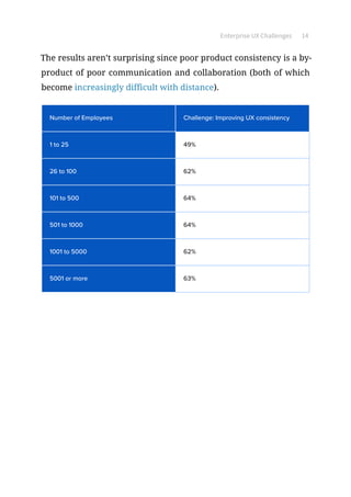 Enterprise UX Challenges 14
The results aren’t surprising since poor product consistency is a by-
product of poor communication and collaboration (both of which
become increasingly difficult with distance).
1 to 25
Number of Employees
26 to 100
101 to 500
501 to 1000
1001 to 5000
49%
Challenge: Improving UX consistency
62%
64%
64%
62%
5001 or more 63%
 