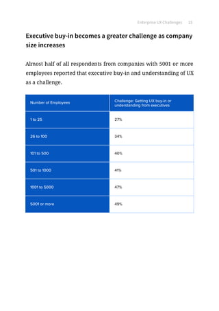 Enterprise UX Challenges 15
Executive buy-in becomes a greater challenge as company
size increases
Almost half of all respondents from companies with 5001 or more
employees reported that executive buy-in and understanding of UX
as a challenge.
1 to 25
Number of Employees
26 to 100
101 to 500
501 to 1000
1001 to 5000
27%
Challenge: Getting UX buy-in or
understanding from executives
34%
40%
41%
47%
5001 or more 49%
 