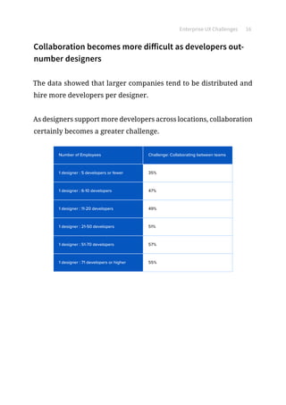 Enterprise UX Challenges 16
Collaboration becomes more difficult as developers out-
number designers
The data showed that larger companies tend to be distributed and
hire more developers per designer.
As designers support more developers across locations, collaboration
certainly becomes a greater challenge.
1 designer : 5 developers or fewer
Number of Employees
1 designer : 6-10 developers
1 designer : 11-20 developers
1 designer : 21-50 developers
1 designer : 51-70 developers
35%
Challenge: Collaborating between teams
47%
49%
51%
57%
1 designer : 71 developers or higher 55%
 