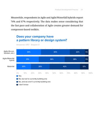 Product Development Process 19
Meanwhile, respondents in Agile and Agile/Waterfall hybrids report
74% and 67% respectively. The data makes sense considering that
the fast pace and collaboration of Agile creates greater demand for
component-based toolkits.
Answered: 3,157
0% 10% 20% 30% 40% 50% 60% 70% 80% 90% 100%
Agile (Scrum,
Kanban, etc.)
Agile/Waterfall
hybrid
Yes
No, but we’re currently building one
No, and we aren’t currently building one
I don’t know
Waterfall
31%
34% 40% 22%
28%
42%
5%
5%
12%
36%
26%20%
Skipped: 0
Does your company have
a pattern library or design system?
 