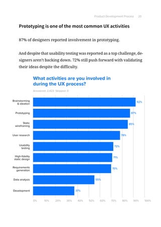 Product Development Process 20
Prototyping is one of the most common UX activities
87% of designers reported involvement in prototyping.
And despite that usability testing was reported as a top challenge, de-
signers aren’t backing down. 72% still push forward with validating
their ideas despite the difficulty.
Answered: 2,423
0% 10% 20% 30% 40% 50% 60% 70% 80% 90% 100%
Brainstorming
 ideation
Prototyping
Static
wireframing
User research
Usability
testing
High-ﬁdelity
static design
Requirements
generation
87%
92%
85%
78%
72%
71%
70%
Data analysis 55%
Development 37%
Skipped: 0
What activities are you involved in
during the UX process?
 