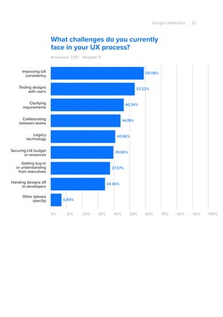 Design Leadership 23
Answered: 3,157
0% 10% 20% 30% 40% 50% 60% 70% 80% 90% 100%
Improving UX
consistency
Testing designs
with users
Clarifying
requirements
Collaborating
between teams
Legacy
technology
Securing UX budget
or resources
Getting buy-in
or understanding
from executives
53.22%
59.08%
46.34%
44.19%
40.86%
39.66%
37.57%
Handing designs off
to developers
34.40%
Other (please
specify) 6.84%
Skipped: 0
What challenges do you currently
face in your UX process?
 