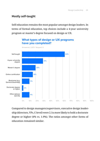 Design Leadership 24
Mostly self-taught
Self-education remains the most popular amongst design leaders. In
terms of formal education, top choices include a 4-year university
program or master’s degree focused on design or UX.
Answered: 2,675
0% 10% 20% 30% 40% 50% 60% 70% 80% 90% 100%
Self-taught
4-year university
degree
Master’s degree
Online certiﬁcation
Bootcamp (e.g.
General Assembly)
Doctorate degree
or higher
Other (please
specify)
31%
63%
20%
16%
11%
2%
11%
Skipped: 0
What types of design or UX programs
have you completed?
Compared to design managers/supervisors, executive design leader-
ship (directors, VPs, C-level) were 2.1x more likely to hold a doctorate
degree or higher (4% vs. 1.9%). The ratios amongst other forms of
education remained similar.
 