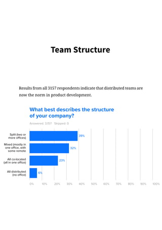 Team Structure
Results from all 3157 respondents indicate that distributed teams are
now the norm in product development.
Answered: 3,157
0% 10% 20% 30% 40% 50% 60% 70% 80% 90% 100%
Split (two or
more offices)
Mixed (mostly in
one office, with
some remote
All co-located
(all in one office)
32%
39%
23%
All distributed
(no office)
6%
Skipped: 0
What best describes the structure
of your company?
 