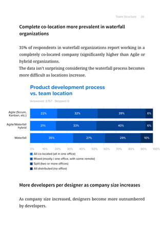 Team Structure 26
Complete co-location more prevalent in waterfall
organizations
35% of respondents in waterfall organizations report working in a
completely co-located company (significantly higher than Agile or
hybrid organizations.
The data isn’t surprising considering the waterfall process becomes
more difficult as locations increase.
Answered: 3,157
0% 10% 20% 30% 40% 50% 60% 70% 80% 90% 100%
Agile (Scrum,
Kanban, etc.)
Agile/Waterfall
hybrid
All co-located (all in one office)
Mixed (mostly i one office, with some remote)
Split (two or more offices)
All distributed (no office)
Waterfall
21%
22% 32% 39%
40%
29%
6%
6%
10%
33%
27%35%
Skipped: 0
Product development process
vs. team location
More developers per designer as company size increases
As company size increased, designers become more outnumbered
by developers.
 