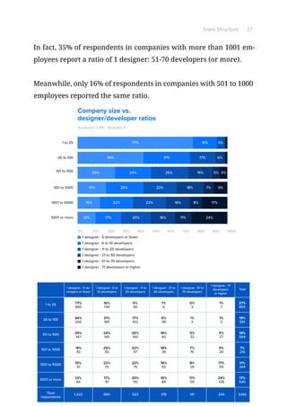 Team Structure 27
In fact, 35% of respondents in companies with more than 1001 em-
ployees report a ratio of 1 designer: 51-70 developers (or more).
Meanwhile, only 16% of respondents in companies with 501 to 1000
employees reported the same ratio.
Answered: 3,140
0% 10% 20% 30% 40% 50% 60% 70% 80% 90% 100%
1 to 25
26 to 100
1 designer : 6 to 10 developers
1 designer : 11 to 20 developers
1 designer : 21 to 50 developers
1 designer : 51 to 70 developers
101 to 500
501 to 1000
1001 to 5000
5001 or more
77% 16%
17%
5%
6%44% 31%
1 designer : 71 developers or higher
1 designer : 5 developers or fewer
7%19% 25%
25% 25%
9%
5%5%
8%16%
16%
17%
24%
24%
11%11%
Skipped: 0
16%20%17%12%
22%
22% 18%
22%15%
Company size vs.
designer/developer ratios
Total
27%
855
19%
591
19%
594
7%
216
11%
344
17%
540
3,140
1 to 25
26 to 100
101 to 500
501 to 1000
1001 to 5000
5001 or more
Total
respondents
1 designer : 5 de-
velopers or fewer
1 designer : 6 to
10 developers
1 designer : 11 to
20 developers
1 designer : 21 to
50 developers
1 designer : 51 to
70 developers
1 designer : 71
developers
or higher
77%
660
44%
260
25%
147
19%
40
15%
51
12%
64
16%
139
16%
139
31%
185
31%
185
24%
145
25%
55
25%
55
22%
75
17%
91
5%
40
17%
102
25%
150
22%
47
22%
75
20%
110
20%
110
1%
6
6%
38
16%
93
18%
39
16%
55
15%
88
0%
3
1%
3
5%
32
5%
32
7%
15
8%
29
11%
59
1%
7
1%
3
5%
27
9%
20
17%
59
24%
128
1,222 690 523 319 141 244
 