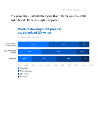 UX Maturity and Value 32
The percentage is drastically higher than 18% for Agile/waterfall
hybrids and 14% for pure Agile companies.
Answered: 3,157
0% 10% 20% 30% 40% 50% 60% 70% 80% 90% 100%
Agile (Scrum,
Kanban, etc.)
Agile/Waterfall
hybrid
High value
Moderate value
Low value
No value
Waterfall
33%
42% 43% 13%
16%
34%
1
249%
35%19%
Skipped: 0
Product development process
vs. perceived UX value
12%
 