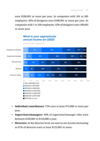 Design Income 34
earn $100,001 or more per year. In companies with 101 to 500
employees, 46% of designers earn $100,001 or more per year. In
companies with 1 to 100 employees, 43% of designers earn 100,001
or more year.
•	
Answered: 1,352
0% 10% 20% 30% 40% 50% 60% 70% 80% 90% 100%
Individual contributor
Supervisor/manager
$75,001 to $100,000
$100,001 to $125,000
$125,001 to $150,000
$150,001 to $175,000
Director-level
VP-level
C-level or higher
21%8% 33% 20%
20%28%
4%
4%
12% 2
8%9%5%
5%
26%
$175,001 or more
$50,001 to $75,000
24%9% 9%
17%2 11%
10%
33%
33%
25%18%
18%6%16%
22%
Skipped: 49
$0 to $50,000 USD
26%
8%10%
What is your approximate
annual income (in USD)?
Individual contributors: 72% earn at least $75,000 or more per
year.
•	 Supervisors/managers: 49% of supervisor/manager roles earn
between $100,001 to $150,000 a year.
•	 Directors: At the director level, we start to see income increasing
as 67% of directors earn at least $125,001 or more.
 