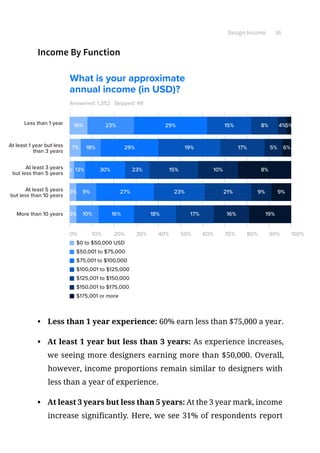 Design Income 36
Income By Function
What is your approximate
annual income (in USD)?
Answered: 1,352
0% 10% 20% 30% 40% 50% 60% 70% 80% 90% 100%
$75,001 to $100,000
$100,001 to $125,000
$125,001 to $150,000
$150,001 to $175,000
23%16% 29% 15%
17%19%
4%
6%
8% 5%
5%18%7%
13%
29%
$175,001 or more
$50,001 to $75,000
27% 23%
30%2% 23%
18%
9%9%
19%
8%10%
16%17%16%
15%
Skipped: 49
$0 to $50,000 USD
21%
10%3%
Less than 1 year
At least 1 year but less
than 3 years
At least 3 years
but less than 5 years
At least 5 years
but less than 10 years
More than 10 years
9%3%
•	 Less than 1 year experience: 60% earn less than $75,000 a year.
•	 At least 1 year but less than 3 years: As experience increases,
we seeing more designers earning more than $50,000. Overall,
however, income proportions remain similar to designers with
less than a year of experience.
•	 At least 3 years but less than 5 years: At the 3 year mark, income
increase significantly. Here, we see 31% of respondents report
 