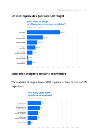 UX Background and Experience 9
Most enterprise designers are self-taught
Answered: 1,167
0% 10% 20% 30% 40% 50% 60% 70% 80% 90% 100%
Self-taught
4-year
university degree
Master’s degree
Online
certiﬁcation
Bootcamp (e.g.
General Assembly)
Doctorate
degree or higher
31.53%
65.38%
20.57%
16.97%
11.14%
2.83%
Other
(please specify)
9.77%
Skipped: 0
What types of design
or UX programs have you completed?
Enterprise designers are fairly experienced
The majority of respondents (53%) reported at least 5 years of UX
experience.
Answered: 2,675
0% 10% 20% 30% 40% 50% 60% 70% 80% 90% 100%
10 years or more
At least 5 years but
less than 10 years
At least 3 years
but less than 5 years
At least 1 year
but less than 3 years
Less than 1 year
25%
28%
21%
20%
6%
Skipped: 0
How many years of UX
experience do you have?
 