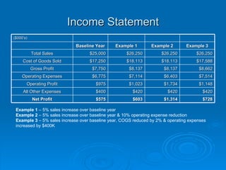 Income Statement Example 1  – 5% sales increase over baseline year  Example 2  – 5% sales increase over baseline year & 10% operating expense reduction  Example 3  – 5% sales increase over baseline year, COGS reduced by 2% & operating expenses increased by $400K ($000’s) Baseline Year Example 1 Example 2 Example 3 Total Sales $25,000 $26,250 $26,250 $26,250 Cost of Goods Sold $17,250 $18,113 $18,113 $17,588 Gross Profit $7,750 $8,137 $8,137 $8,662 Operating Expenses $6,775 $7,114 $6,403 $7,514 Operating Profit $975 $1,023 $1,734 $1,148 All Other Expenses $400 $420 $420 $420 Net Profit $575 $603 $1,314 $728 