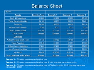 Balance Sheet Example 1  – 5% sales increase over baseline year  Example 2  – 5% sales increase over baseline year & 10% operating expense reduction  Example 3  – 5% sales increase over baseline year, COGS reduced by 2% & operating expenses increased by $400K ($000’s) Assets Baseline Year Example 1 Example 2 Example 3 Cash & Equivalents $1,000 $1,050 $1,050 $2,469 Trade Receivables-Net $4,100 $5,250 $5,250 $3,621 Inventory $4,300 $4,830 $4,830 $3,518 Other Current Assets $300 $315 $315 $315 Non-Current Assets $11,200 $11,359 $11,359 $11,359 Total Assets $20,900 $22,804 $22,804 $21,282 Liabilities Notes Payable-Short Term $1,475 $3,490 $3,490 $1,475 Trade Payables $1,045 $1,097 $1,097 $1,065 Other Current Liabilities $2,255 $2,299 $2,299 $2,299 Non-Current Liabilities $6,675 $5,392 $5,392 $5,392 Net Worth $9,450 $10,526 $10,526 $11,051 Total Liabilities & Net Worth $20,900 $22,804 $22,804 $21,282 