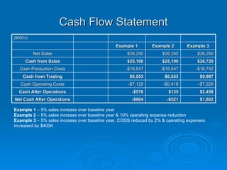 Cash Flow Statement Example 1  – 5% sales increase over baseline year  Example 2  – 5% sales increase over baseline year & 10% operating expense reduction  Example 3  – 5% sales increase over baseline year, COGS reduced by 2% & operating expenses increased by $400K ($000’s) Example 1 Example 2 Example 3 Net Sales $26,250 $26,250 $26,250 Cash from Sales $25,100 $25,100 $26,729 Cash Production Costs -$18,547 -$18,547 -$16,742 Cash from Trading $6,553 $6,553 $9,987 Cash Operating Costs -$7,129 -$6,418 -$7,529 Cash After Operations -$576 $135 $2,458 Net Cash After Operations -$904 -$521 $1,802 