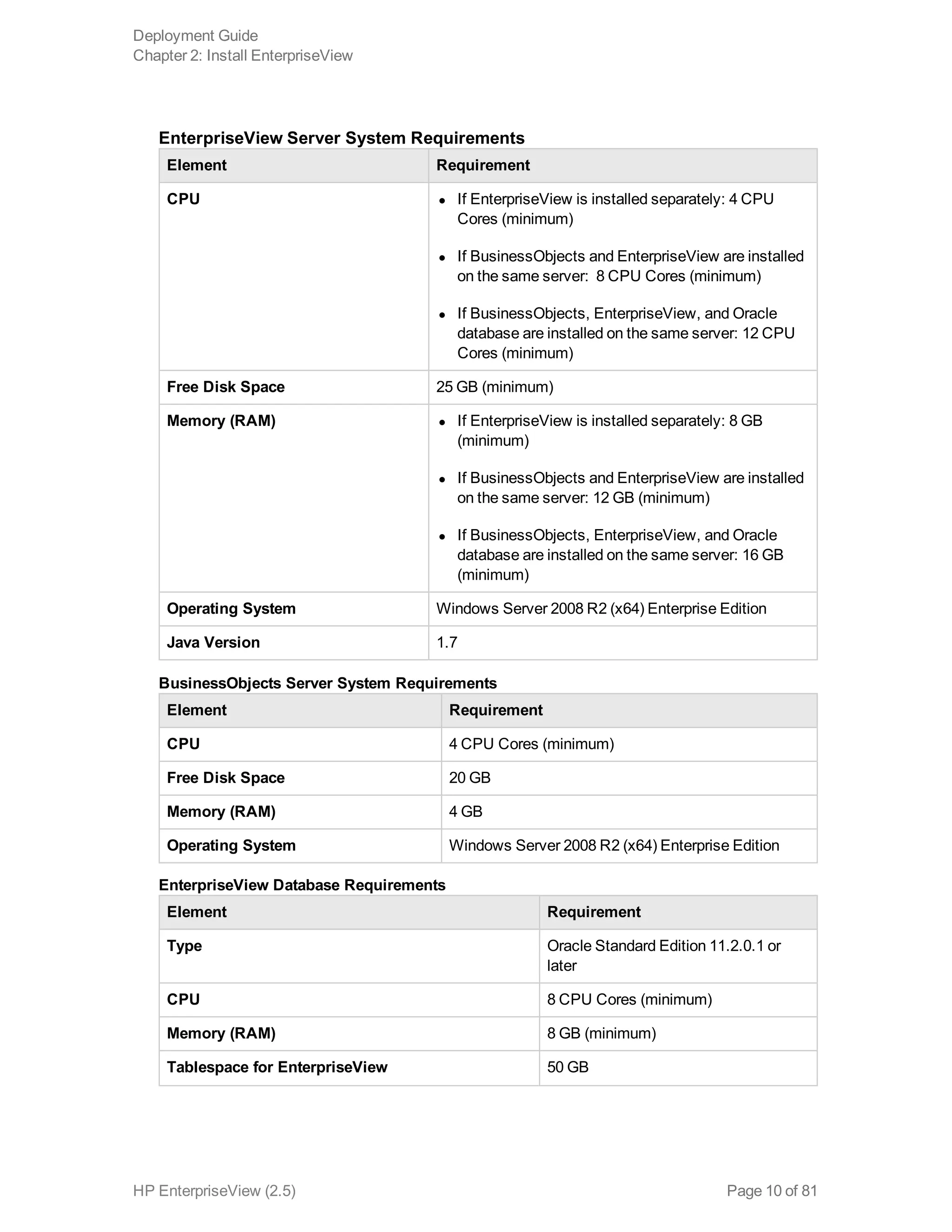 Element Requirement
CPU 4 CPU Cores (minimum)
Free Disk Space 20 GB
Memory (RAM) 4 GB
Operating System Windows Server 2008 R2 (x64) Enterprise Edition
Element Requirement
CPU l If EnterpriseView is installed separately: 4 CPU
Cores (minimum)
l If BusinessObjects and EnterpriseView are installed
on the same server:  8 CPU Cores (minimum)
l If BusinessObjects, EnterpriseView, and Oracle
database are installed on the same server: 12 CPU
Cores (minimum)
Free Disk Space 25 GB (minimum)
Memory (RAM) l If EnterpriseView is installed separately: 8 GB
(minimum)
l If BusinessObjects and EnterpriseView are installed
on the same server: 12 GB (minimum)
l If BusinessObjects, EnterpriseView, and Oracle
database are installed on the same server: 16 GB
(minimum)
Operating System Windows Server 2008 R2 (x64) Enterprise Edition
Java Version 1.7
EnterpriseView Server System Requirements
BusinessObjects Server System Requirements
Element Requirement
Type Oracle Standard Edition 11.2.0.1 or
later
CPU 8 CPU Cores (minimum)
Memory (RAM) 8 GB (minimum)
Tablespace for EnterpriseView 50 GB
EnterpriseView Database Requirements
Deployment Guide
Chapter 2: Install EnterpriseView
HP EnterpriseView (2.5) Page 10 of 81
 