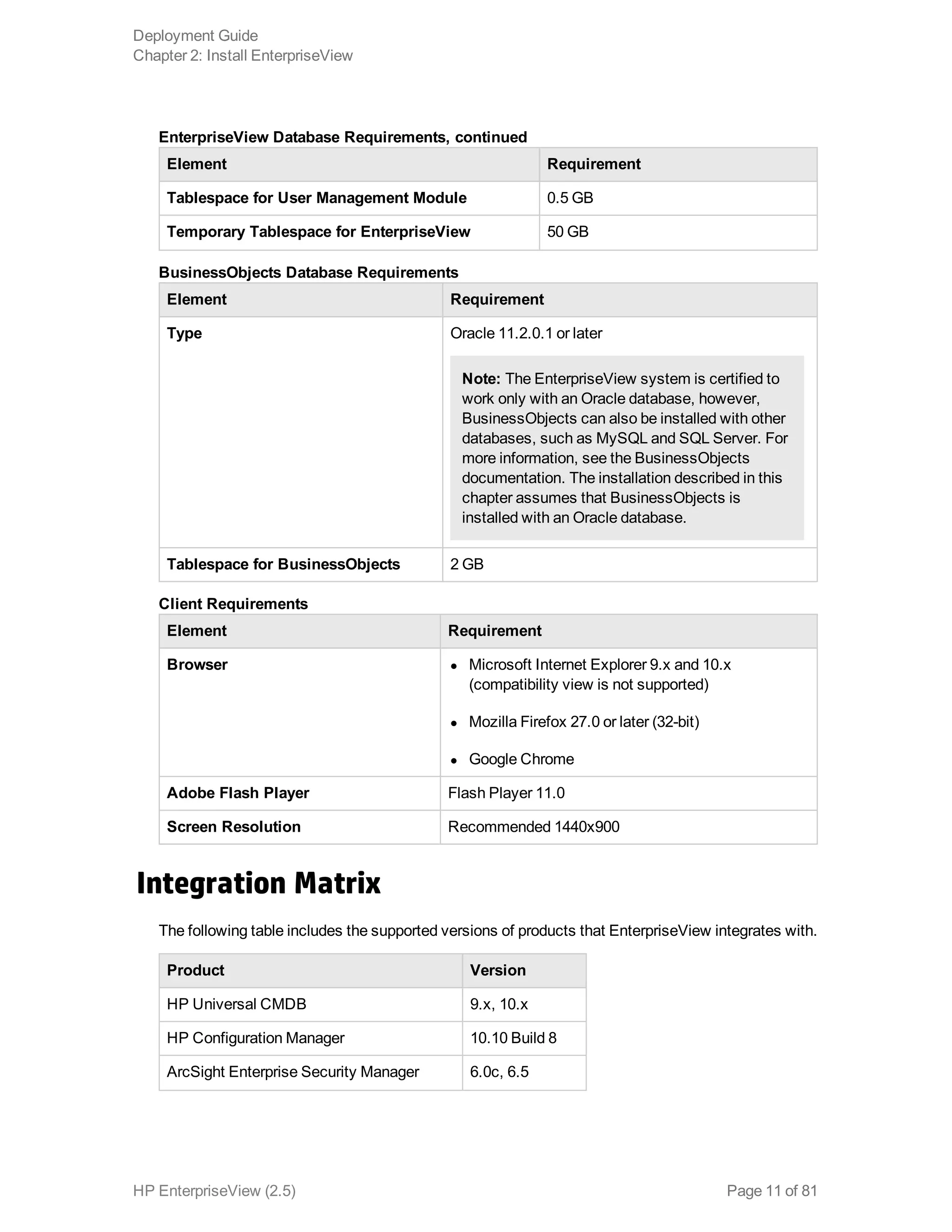 Element Requirement
Tablespace for User Management Module 0.5 GB
Temporary Tablespace for EnterpriseView 50 GB
EnterpriseView Database Requirements, continued
Element Requirement
Type Oracle 11.2.0.1 or later
Note: The EnterpriseView system is certified to
work only with an Oracle database, however,
BusinessObjects can also be installed with other
databases, such as MySQL and SQL Server. For
more information, see the BusinessObjects
documentation. The installation described in this
chapter assumes that BusinessObjects is
installed with an Oracle database.
Tablespace for BusinessObjects 2 GB
BusinessObjects Database Requirements
Element Requirement
Browser l Microsoft Internet Explorer 9.x and 10.x
(compatibility view is not supported)
l Mozilla Firefox 27.0 or later (32-bit)
l Google Chrome
Adobe Flash Player Flash Player 11.0
Screen Resolution Recommended 1440x900
Client Requirements
Integration Matrix
The following table includes the supported versions of products that EnterpriseView integrates with.
Product Version
HP Universal CMDB 9.x, 10.x
HP Configuration Manager 10.10 Build 8
ArcSight Enterprise Security Manager 6.0c, 6.5
Deployment Guide
Chapter 2: Install EnterpriseView
HP EnterpriseView (2.5) Page 11 of 81
 