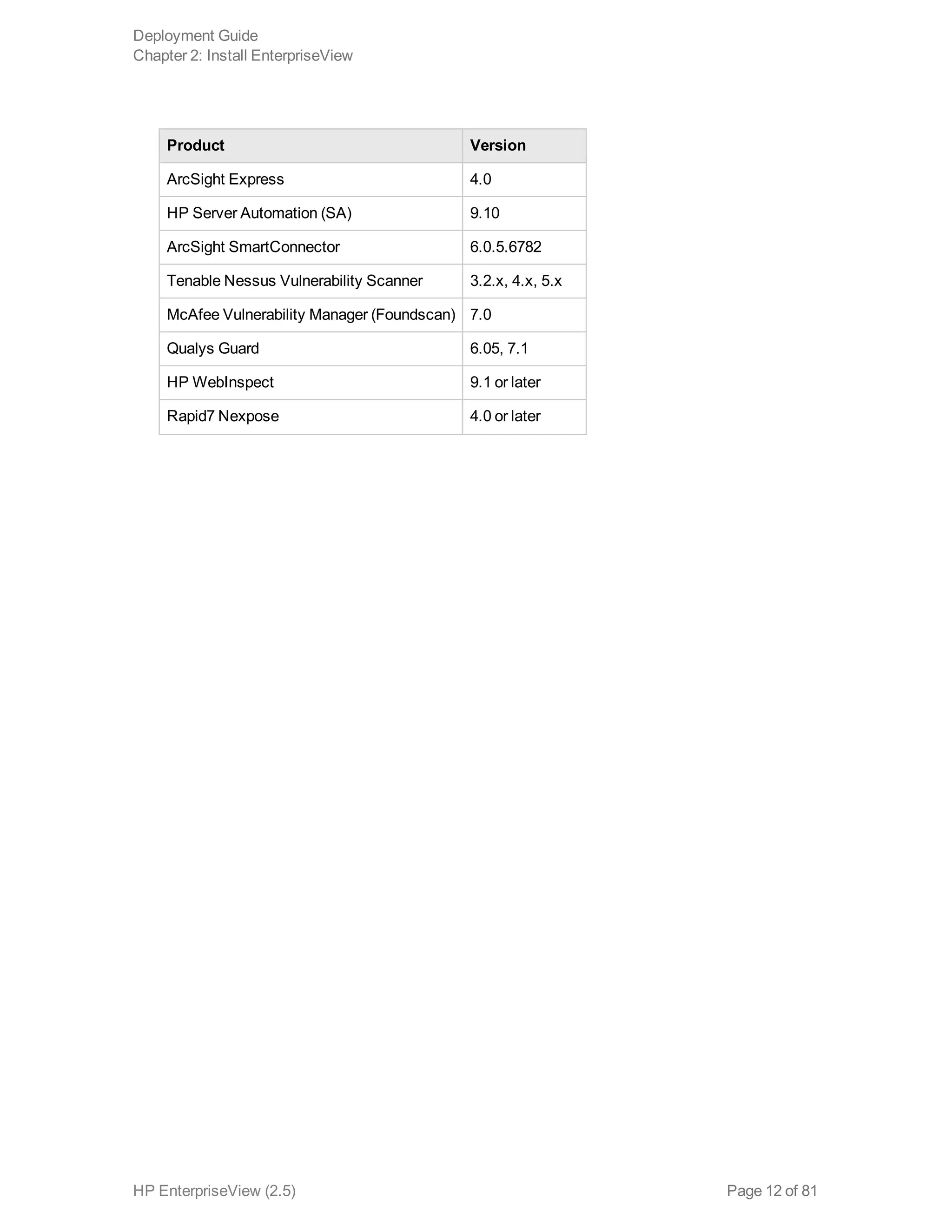 Product Version
ArcSight Express 4.0
HP Server Automation (SA) 9.10
ArcSight SmartConnector 6.0.5.6782
Tenable Nessus Vulnerability Scanner 3.2.x, 4.x, 5.x
McAfee Vulnerability Manager (Foundscan) 7.0
Qualys Guard 6.05, 7.1
HP WebInspect 9.1 or later
Rapid7 Nexpose 4.0 or later
Deployment Guide
Chapter 2: Install EnterpriseView
HP EnterpriseView (2.5) Page 12 of 81
 