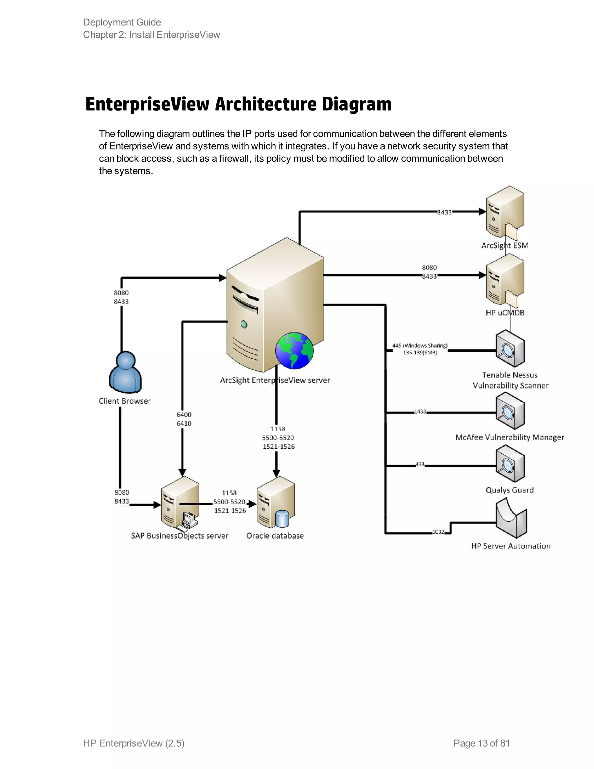 EnterpriseView Architecture Diagram
The following diagram outlines the IP ports used for communication between the different elements
of EnterpriseView and systems with which it integrates. If you have a network security system that
can block access, such as a firewall, its policy must be modified to allow communication between
the systems.
Deployment Guide
Chapter 2: Install EnterpriseView
HP EnterpriseView (2.5) Page 13 of 81
 