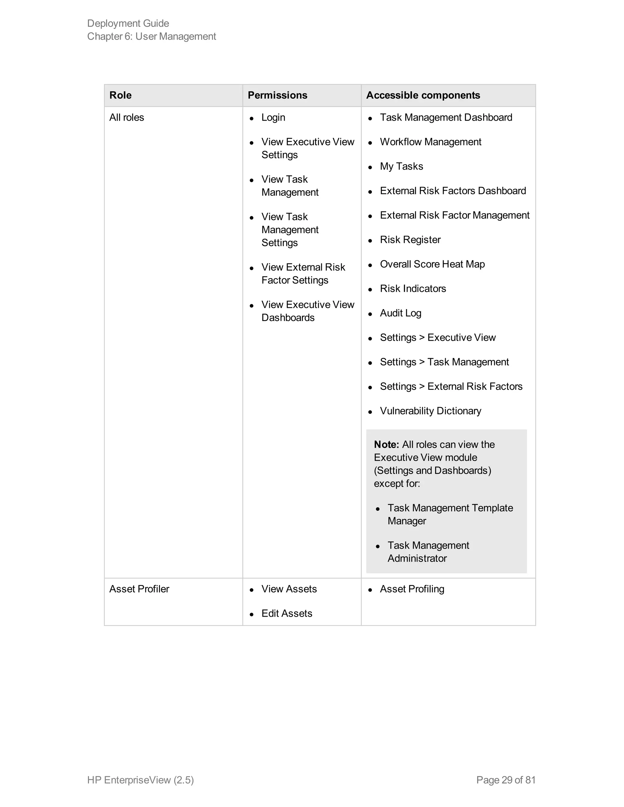 Role Permissions Accessible components
All roles l Login
l View Executive View
Settings
l View Task
Management
l View Task
Management
Settings
l View External Risk
Factor Settings
l View Executive View
Dashboards
l Task Management Dashboard
l Workflow Management
l My Tasks
l External Risk Factors Dashboard
l External Risk Factor Management
l Risk Register
l Overall Score Heat Map
l Risk Indicators
l Audit Log
l Settings > Executive View
l Settings > Task Management
l Settings > External Risk Factors
l Vulnerability Dictionary
Note: All roles can view the
Executive View module
(Settings and Dashboards)
except for:
l Task Management Template
Manager
l Task Management
Administrator
Asset Profiler l View Assets
l Edit Assets
l Asset Profiling
Deployment Guide
Chapter 6: User Management
HP EnterpriseView (2.5) Page 29 of 81
 
