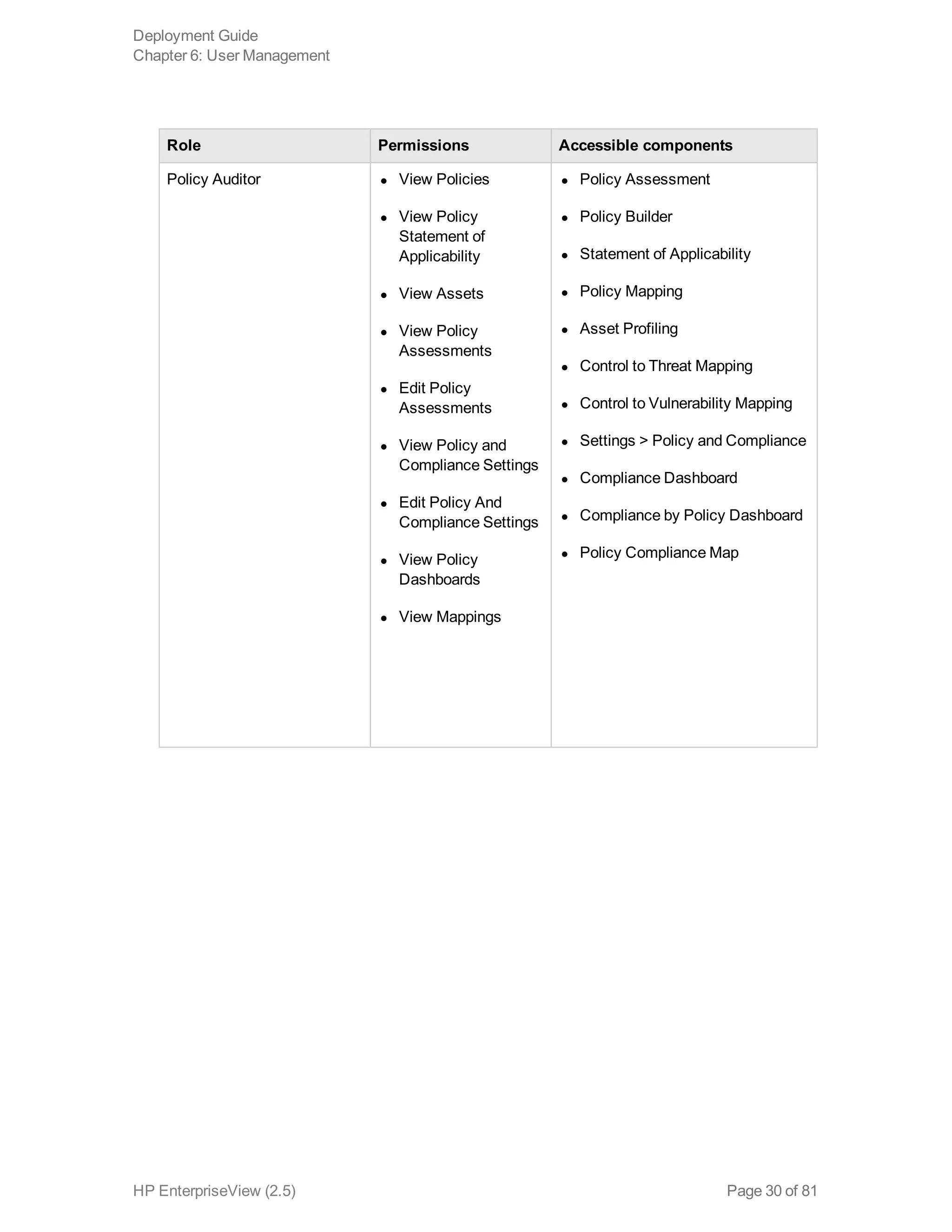 Role Permissions Accessible components
Policy Auditor l View Policies
l View Policy
Statement of
Applicability
l View Assets
l View Policy
Assessments
l Edit Policy
Assessments
l View Policy and
Compliance Settings
l Edit Policy And
Compliance Settings
l View Policy
Dashboards
l View Mappings
l Policy Assessment
l Policy Builder
l Statement of Applicability
l Policy Mapping
l Asset Profiling
l Control to Threat Mapping
l Control to Vulnerability Mapping
l Settings > Policy and Compliance
l Compliance Dashboard
l Compliance by Policy Dashboard
l Policy Compliance Map
Deployment Guide
Chapter 6: User Management
HP EnterpriseView (2.5) Page 30 of 81
 