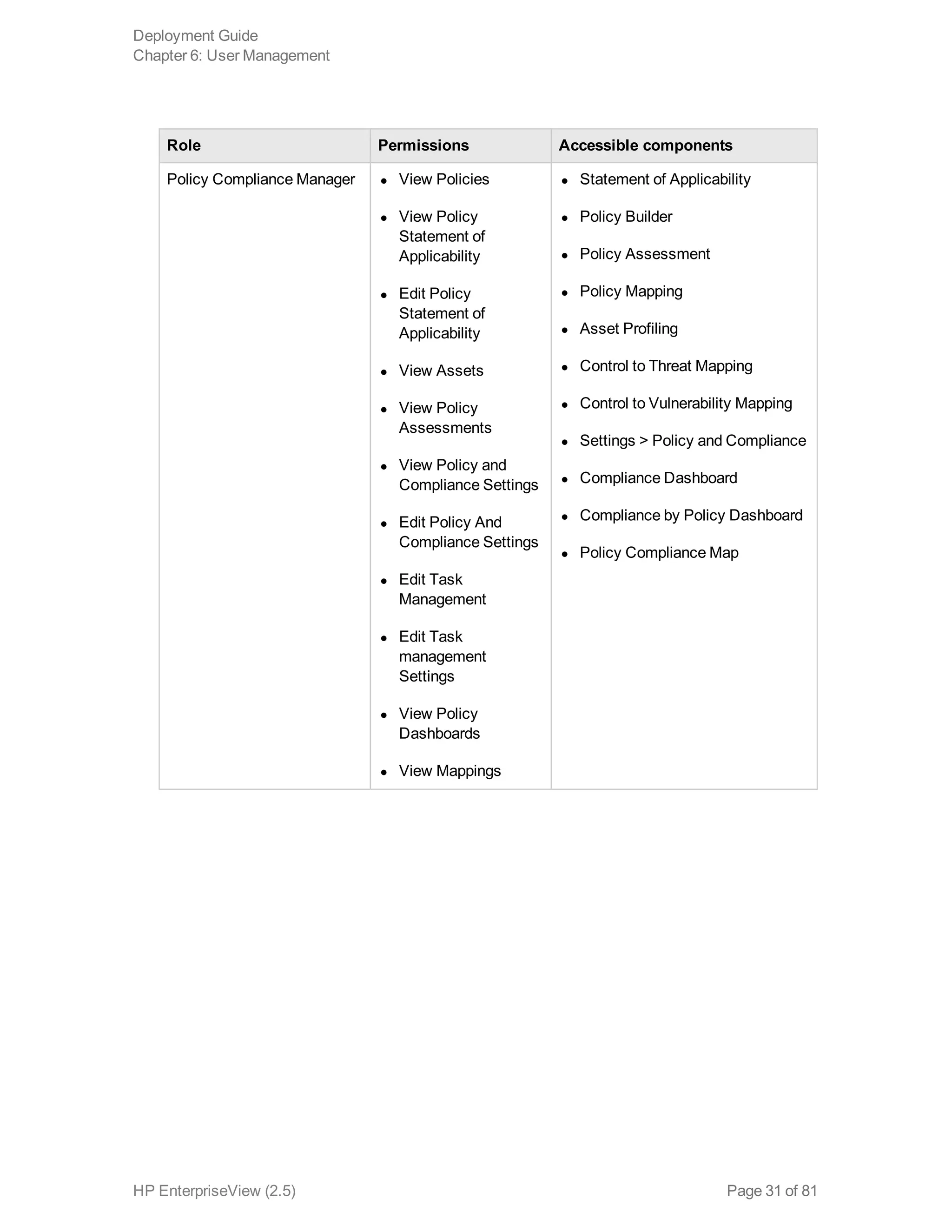 Role Permissions Accessible components
Policy Compliance Manager l View Policies
l View Policy
Statement of
Applicability
l Edit Policy
Statement of
Applicability
l View Assets
l View Policy
Assessments
l View Policy and
Compliance Settings
l Edit Policy And
Compliance Settings
l Edit Task
Management
l Edit Task
management
Settings
l View Policy
Dashboards
l View Mappings
l Statement of Applicability
l Policy Builder
l Policy Assessment
l Policy Mapping
l Asset Profiling
l Control to Threat Mapping
l Control to Vulnerability Mapping
l Settings > Policy and Compliance
l Compliance Dashboard
l Compliance by Policy Dashboard
l Policy Compliance Map
Deployment Guide
Chapter 6: User Management
HP EnterpriseView (2.5) Page 31 of 81
 