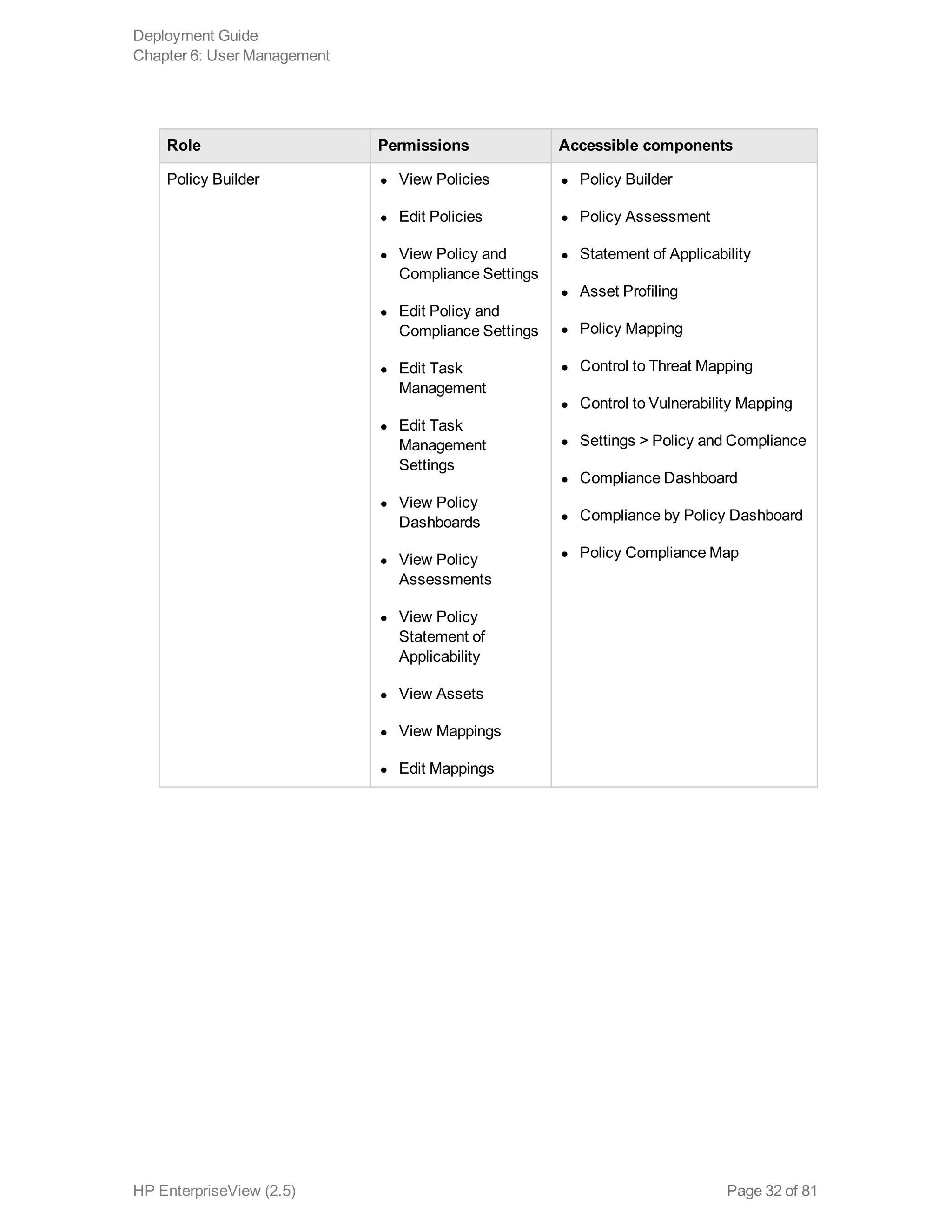 Role Permissions Accessible components
Policy Builder l View Policies
l Edit Policies
l View Policy and
Compliance Settings
l Edit Policy and
Compliance Settings
l Edit Task
Management
l Edit Task
Management
Settings
l View Policy
Dashboards
l View Policy
Assessments
l View Policy
Statement of
Applicability
l View Assets
l View Mappings
l Edit Mappings
l Policy Builder
l Policy Assessment
l Statement of Applicability
l Asset Profiling
l Policy Mapping
l Control to Threat Mapping
l Control to Vulnerability Mapping
l Settings > Policy and Compliance
l Compliance Dashboard
l Compliance by Policy Dashboard
l Policy Compliance Map
Deployment Guide
Chapter 6: User Management
HP EnterpriseView (2.5) Page 32 of 81
 