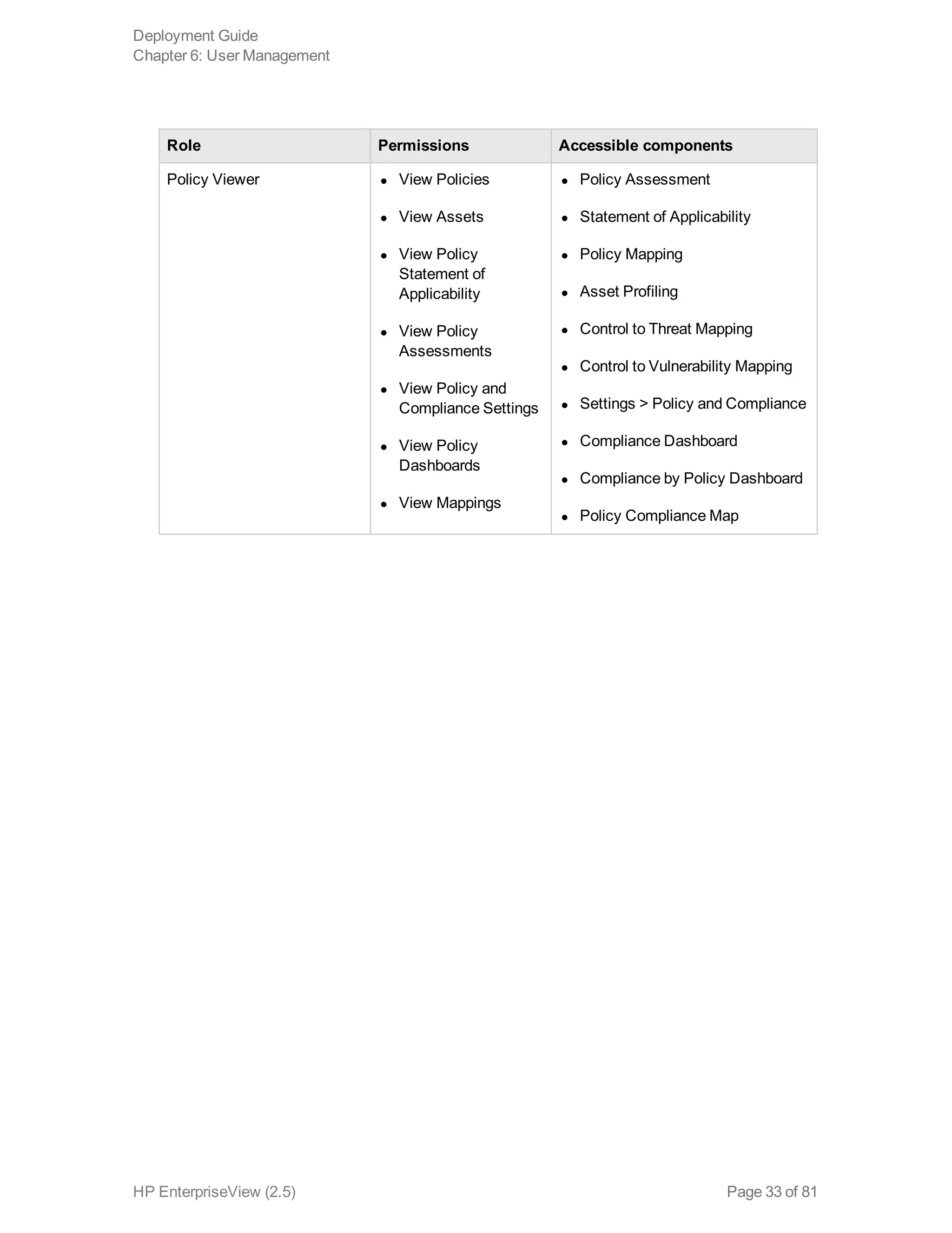 Role Permissions Accessible components
Policy Viewer l View Policies
l View Assets
l View Policy
Statement of
Applicability
l View Policy
Assessments
l View Policy and
Compliance Settings
l View Policy
Dashboards
l View Mappings
l Policy Assessment
l Statement of Applicability
l Policy Mapping
l Asset Profiling
l Control to Threat Mapping
l Control to Vulnerability Mapping
l Settings > Policy and Compliance
l Compliance Dashboard
l Compliance by Policy Dashboard
l Policy Compliance Map
Deployment Guide
Chapter 6: User Management
HP EnterpriseView (2.5) Page 33 of 81
 