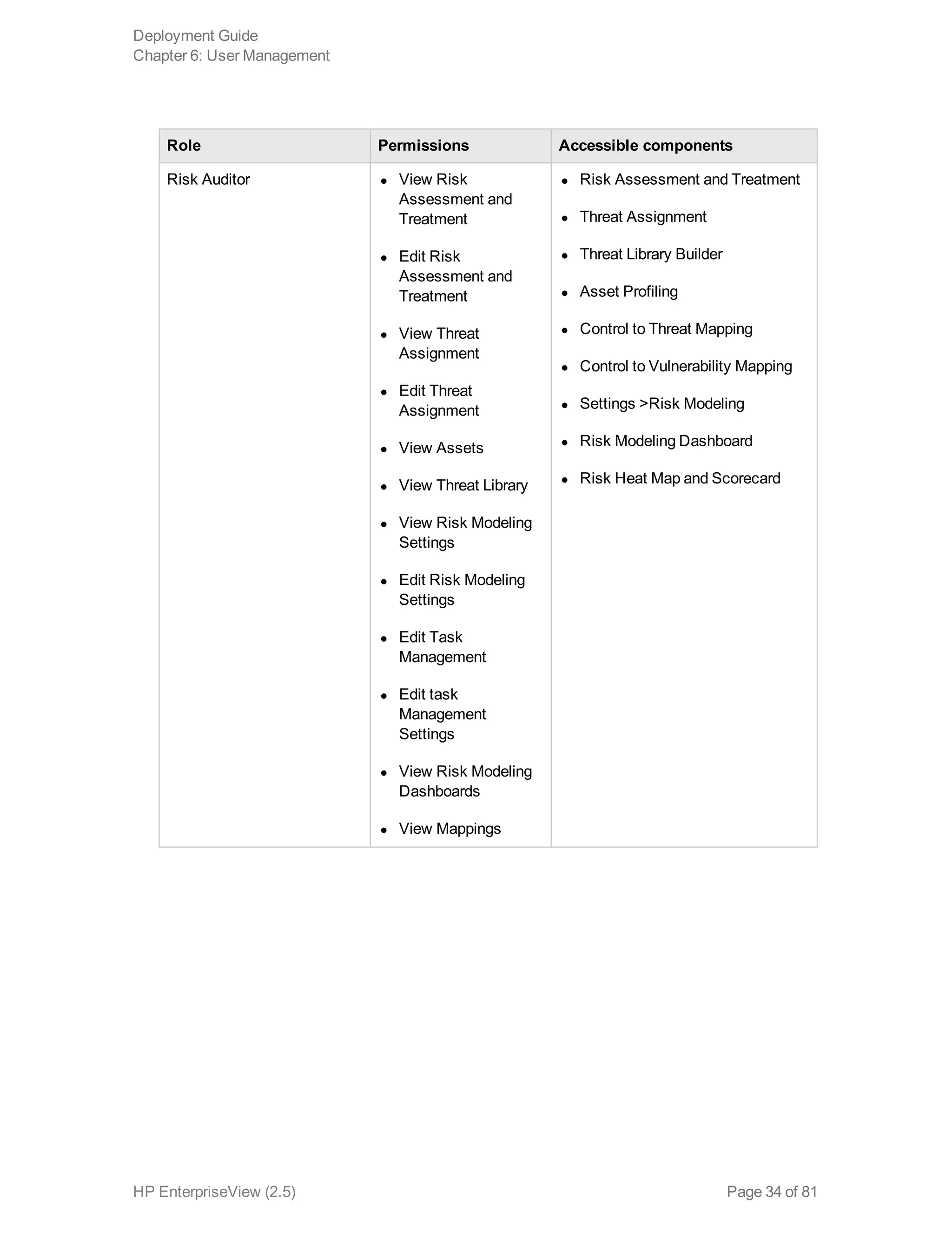 Role Permissions Accessible components
Risk Auditor l View Risk
Assessment and
Treatment
l Edit Risk
Assessment and
Treatment
l View Threat
Assignment
l Edit Threat
Assignment
l View Assets
l View Threat Library
l View Risk Modeling
Settings
l Edit Risk Modeling
Settings
l Edit Task
Management
l Edit task
Management
Settings
l View Risk Modeling
Dashboards
l View Mappings
l Risk Assessment and Treatment
l Threat Assignment
l Threat Library Builder
l Asset Profiling
l Control to Threat Mapping
l Control to Vulnerability Mapping
l Settings >Risk Modeling
l Risk Modeling Dashboard
l Risk Heat Map and Scorecard
Deployment Guide
Chapter 6: User Management
HP EnterpriseView (2.5) Page 34 of 81
 