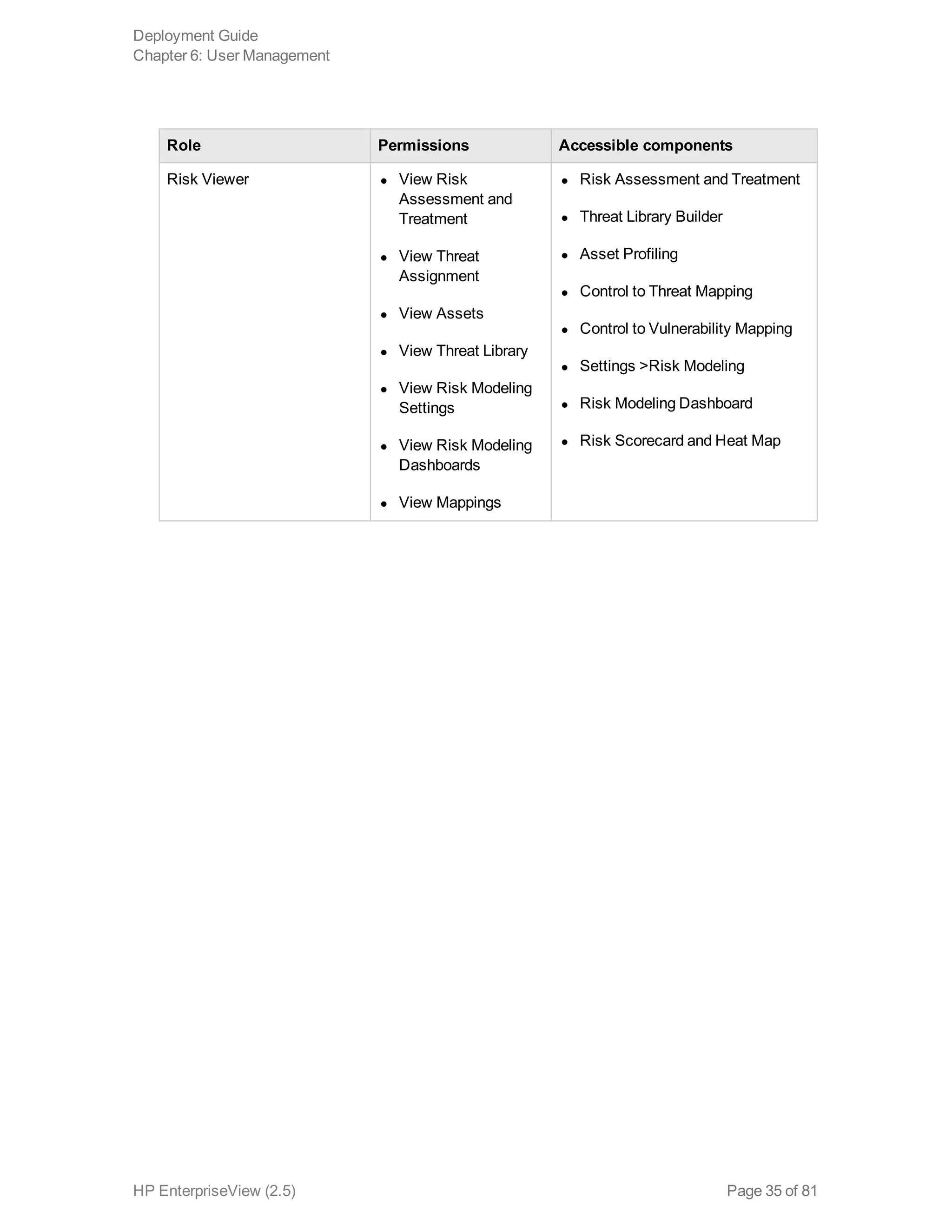 Role Permissions Accessible components
Risk Viewer l View Risk
Assessment and
Treatment
l View Threat
Assignment
l View Assets
l View Threat Library
l View Risk Modeling
Settings
l View Risk Modeling
Dashboards
l View Mappings
l Risk Assessment and Treatment
l Threat Library Builder
l Asset Profiling
l Control to Threat Mapping
l Control to Vulnerability Mapping
l Settings >Risk Modeling
l Risk Modeling Dashboard
l Risk Scorecard and Heat Map
Deployment Guide
Chapter 6: User Management
HP EnterpriseView (2.5) Page 35 of 81
 