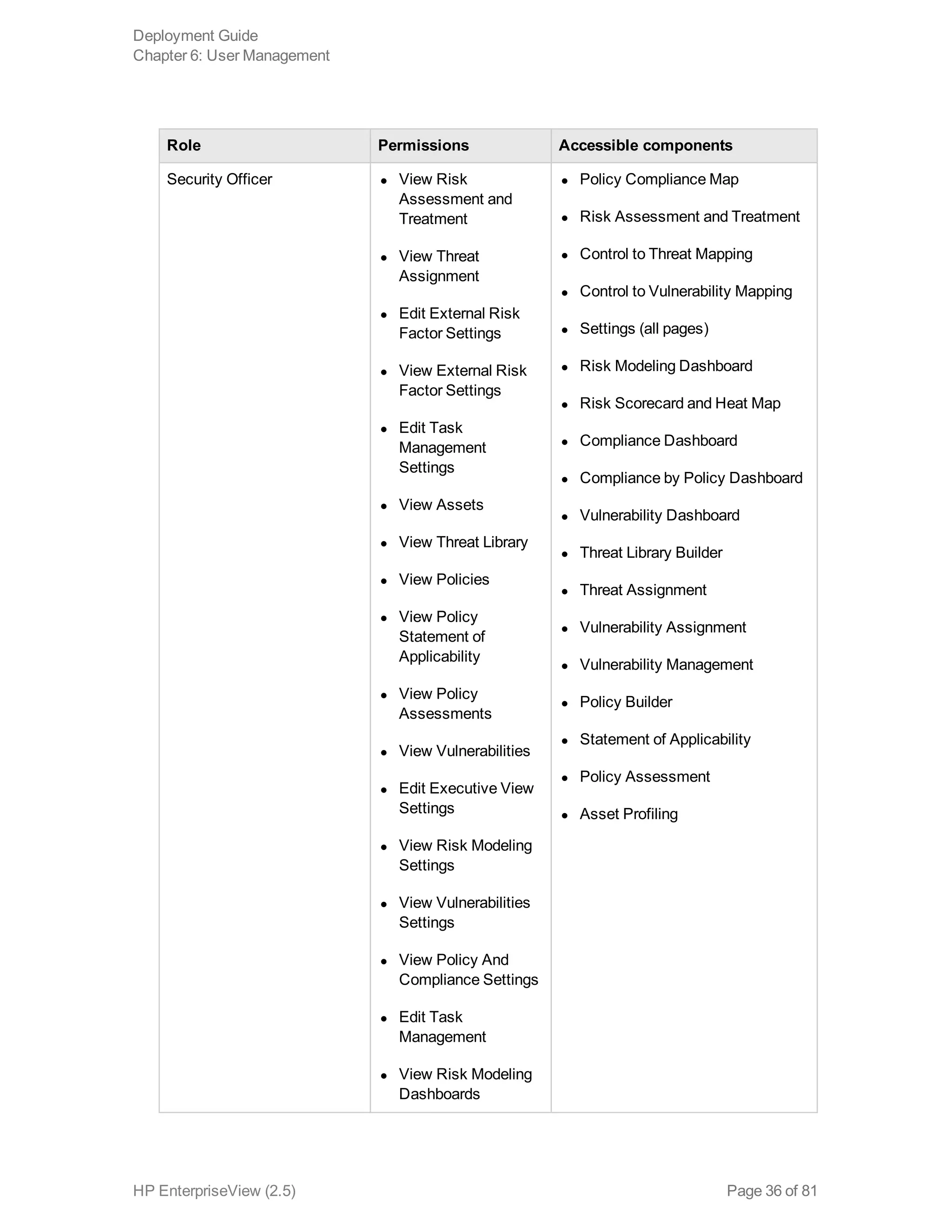 Role Permissions Accessible components
Security Officer l View Risk
Assessment and
Treatment
l View Threat
Assignment
l Edit External Risk
Factor Settings
l View External Risk
Factor Settings
l Edit Task
Management
Settings
l View Assets 
l View Threat Library
l View Policies
l View Policy
Statement of
Applicability
l View Policy
Assessments
l View Vulnerabilities
l Edit Executive View
Settings
l View Risk Modeling
Settings
l View Vulnerabilities
Settings
l View Policy And
Compliance Settings
l Edit Task
Management
l View Risk Modeling
Dashboards
l Policy Compliance Map
l Risk Assessment and Treatment
l Control to Threat Mapping
l Control to Vulnerability Mapping
l Settings (all pages)
l Risk Modeling Dashboard
l Risk Scorecard and Heat Map
l Compliance Dashboard
l Compliance by Policy Dashboard
l Vulnerability Dashboard
l Threat Library Builder
l Threat Assignment
l Vulnerability Assignment
l Vulnerability Management
l Policy Builder
l Statement of Applicability
l Policy Assessment
l Asset Profiling
Deployment Guide
Chapter 6: User Management
HP EnterpriseView (2.5) Page 36 of 81
 