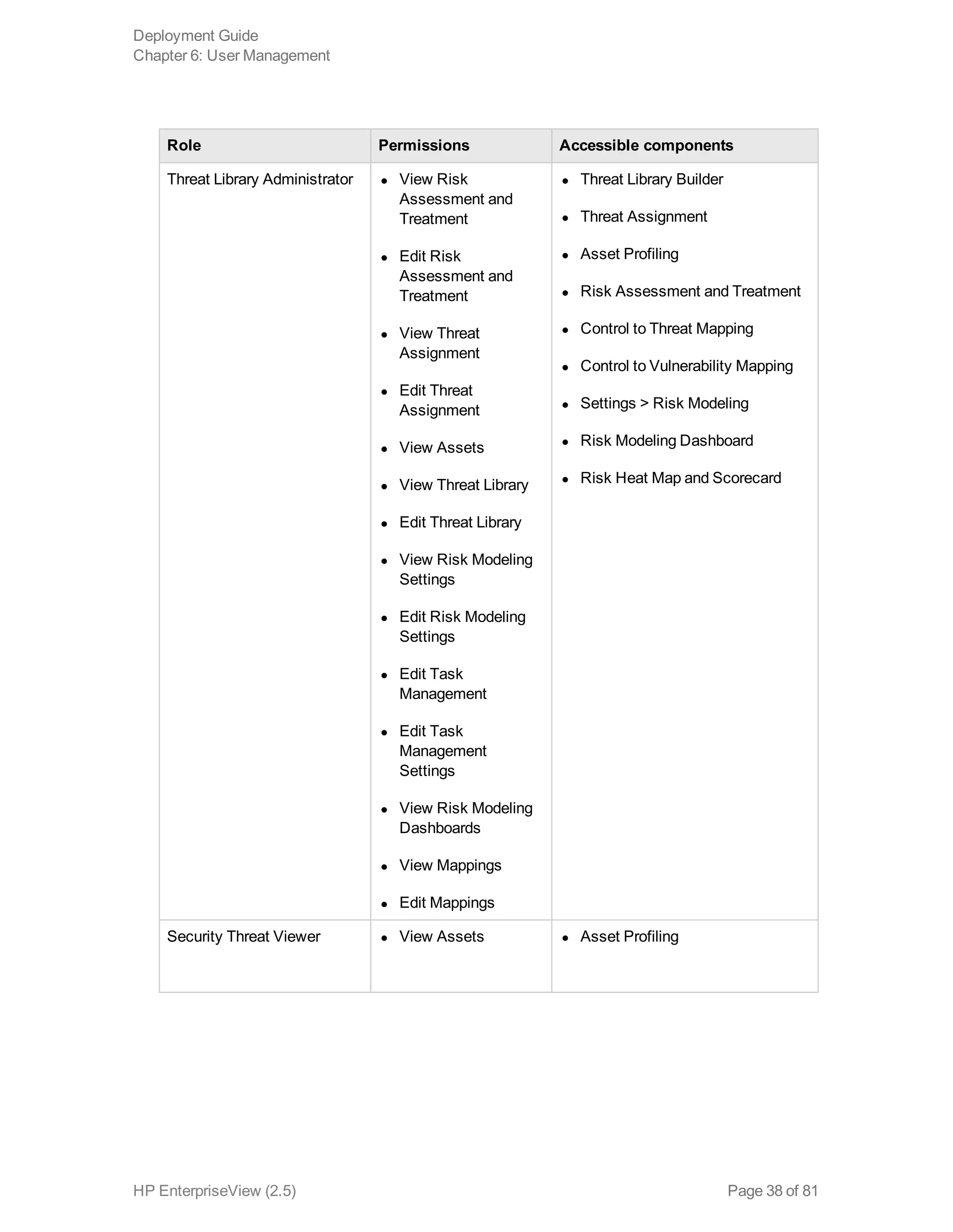 Role Permissions Accessible components
Threat Library Administrator l View Risk
Assessment and
Treatment
l Edit Risk
Assessment and
Treatment
l View Threat
Assignment
l Edit Threat
Assignment
l View Assets 
l View Threat Library
l Edit Threat Library
l View Risk Modeling
Settings
l Edit Risk Modeling
Settings
l Edit Task
Management
l Edit Task
Management
Settings
l View Risk Modeling
Dashboards
l View Mappings
l Edit Mappings
l Threat Library Builder
l Threat Assignment
l Asset Profiling
l Risk Assessment and Treatment
l Control to Threat Mapping
l Control to Vulnerability Mapping
l Settings > Risk Modeling
l Risk Modeling Dashboard
l Risk Heat Map and Scorecard
Security Threat Viewer l View Assets l Asset Profiling
Deployment Guide
Chapter 6: User Management
HP EnterpriseView (2.5) Page 38 of 81
 