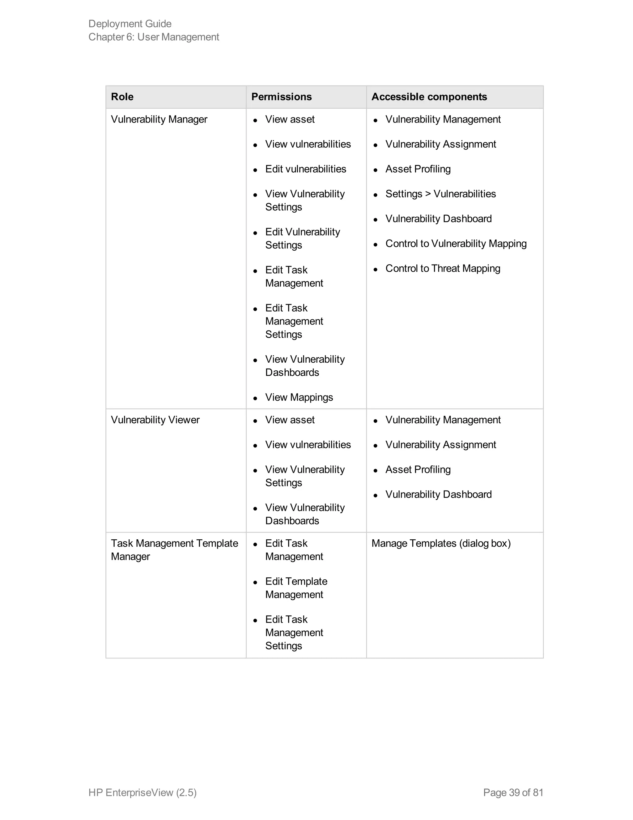 Role Permissions Accessible components
Vulnerability Manager l View asset
l View vulnerabilities
l Edit vulnerabilities
l View Vulnerability
Settings
l Edit Vulnerability
Settings
l Edit Task
Management
l Edit Task
Management
Settings
l View Vulnerability
Dashboards
l View Mappings
l Vulnerability Management
l Vulnerability Assignment
l Asset Profiling
l Settings > Vulnerabilities
l Vulnerability Dashboard
l Control to Vulnerability Mapping
l Control to Threat Mapping
Vulnerability Viewer l View asset
l View vulnerabilities
l View Vulnerability
Settings
l View Vulnerability
Dashboards
l Vulnerability Management
l Vulnerability Assignment
l Asset Profiling
l Vulnerability Dashboard
Task Management Template
Manager
l Edit Task
Management
l Edit Template
Management
l Edit Task
Management
Settings
Manage Templates (dialog box)
Deployment Guide
Chapter 6: User Management
HP EnterpriseView (2.5) Page 39 of 81
 