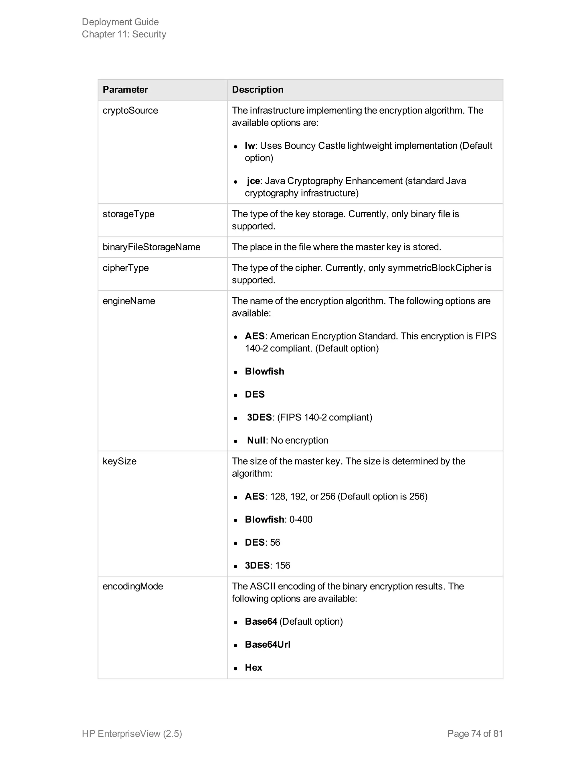 Parameter Description
cryptoSource The infrastructure implementing the encryption algorithm. The
available options are:
l lw: Uses Bouncy Castle lightweight implementation (Default
option)
l jce: Java Cryptography Enhancement (standard Java
cryptography infrastructure)
storageType The type of the key storage. Currently, only binary file is
supported.
binaryFileStorageName The place in the file where the master key is stored.
cipherType The type of the cipher. Currently, only symmetricBlockCipher is
supported.
engineName The name of the encryption algorithm. The following options are
available:
l AES: American Encryption Standard. This encryption is FIPS
140-2 compliant. (Default option)
l Blowfish
l DES
l 3DES: (FIPS 140-2 compliant)
l Null: No encryption
keySize The size of the master key. The size is determined by the
algorithm:
l AES: 128, 192, or 256 (Default option is 256)
l Blowfish: 0-400
l DES: 56
l 3DES: 156
encodingMode The ASCII encoding of the binary encryption results. The
following options are available:
l Base64 (Default option)
l Base64Url
l Hex
Deployment Guide
Chapter 11: Security
HP EnterpriseView (2.5) Page 74 of 81
 