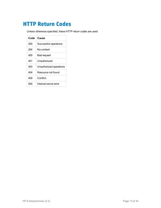 HTTP Return Codes
Unless otherwise specified, these HTTP return codes are used:
Code Cause
200 Successful operations
204 No content
400 Bad request
401 Unauthorized
403 Unauthorized operations
404 Resource not found
409 Conflict
500 Internal server error
HP EnterpriseView (2.0) Page 13 of 34
 