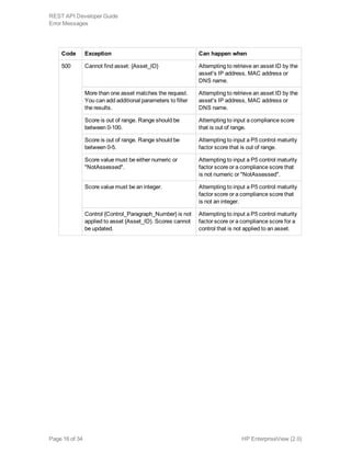 Code Exception Can happen when
500 Cannot find asset: {Asset_ID} Attempting to retrieve an asset ID by the
asset's IP address, MAC address or
DNS name.
More than one asset matches the request.
You can add additional parameters to filter
the results.
Attempting to retrieve an asset ID by the
asset's IP address, MAC address or
DNS name.
Score is out of range. Range should be
between 0-100.
Attempting to input a compliance score
that is out of range.
Score is out of range. Range should be
between 0-5.
Attempting to input a P5 control maturity
factor score that is out of range.
Score value must be either numeric or
"NotAssessed".
Attempting to input a P5 control maturity
factor score or a compliance score that
is not numeric or "NotAssessed".
Score value must be an integer. Attempting to input a P5 control maturity
factor score or a compliance score that
is not an integer.
Control {Control_Paragraph_Number} is not
applied to asset {Asset_ID}. Scores cannot
be updated.
Attempting to input a P5 control maturity
factor score or a compliance score for a
control that is not applied to an asset.
HP EnterpriseView (2.0)Page 16 of 34
REST API Developer Guide
Error Messages
 