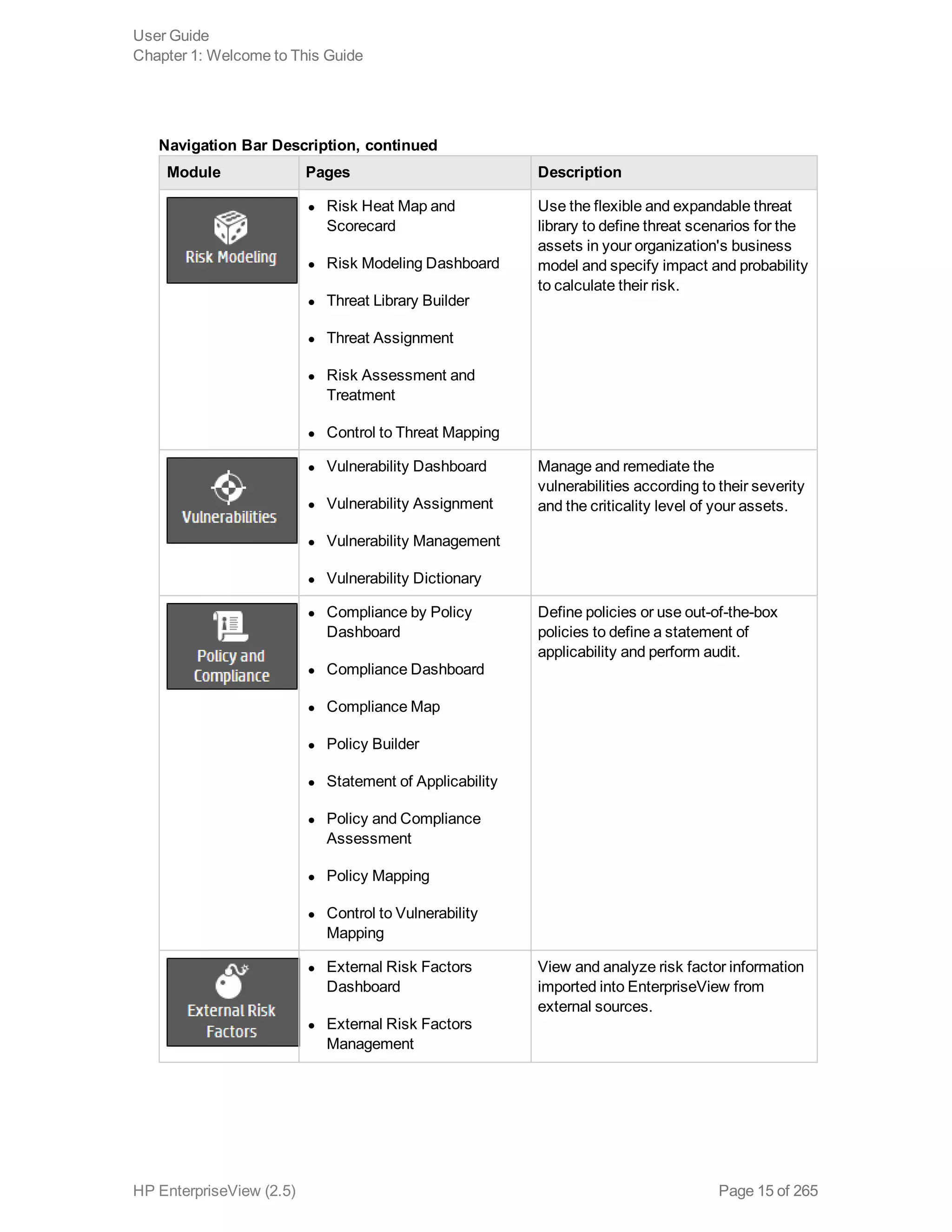 Module Pages Description
l Risk Heat Map and
Scorecard
l Risk Modeling Dashboard
l Threat Library Builder
l Threat Assignment
l Risk Assessment and
Treatment
l Control to Threat Mapping
Use the flexible and expandable threat
library to define threat scenarios for the
assets in your organization's business
model and specify impact and probability
to calculate their risk.
l Vulnerability Dashboard
l Vulnerability Assignment
l Vulnerability Management
l Vulnerability Dictionary
Manage and remediate the
vulnerabilities according to their severity
and the criticality level of your assets.
l Compliance by Policy
Dashboard
l Compliance Dashboard
l Compliance Map
l Policy Builder
l Statement of Applicability
l Policy and Compliance
Assessment
l Policy Mapping
l Control to Vulnerability
Mapping
Define policies or use out-of-the-box
policies to define a statement of
applicability and perform audit.
l External Risk Factors
Dashboard
l External Risk Factors
Management
View and analyze risk factor information
imported into EnterpriseView from
external sources.
Navigation Bar Description, continued
User Guide
Chapter 1: Welcome to This Guide
HP EnterpriseView (2.5) Page 15 of 265
 