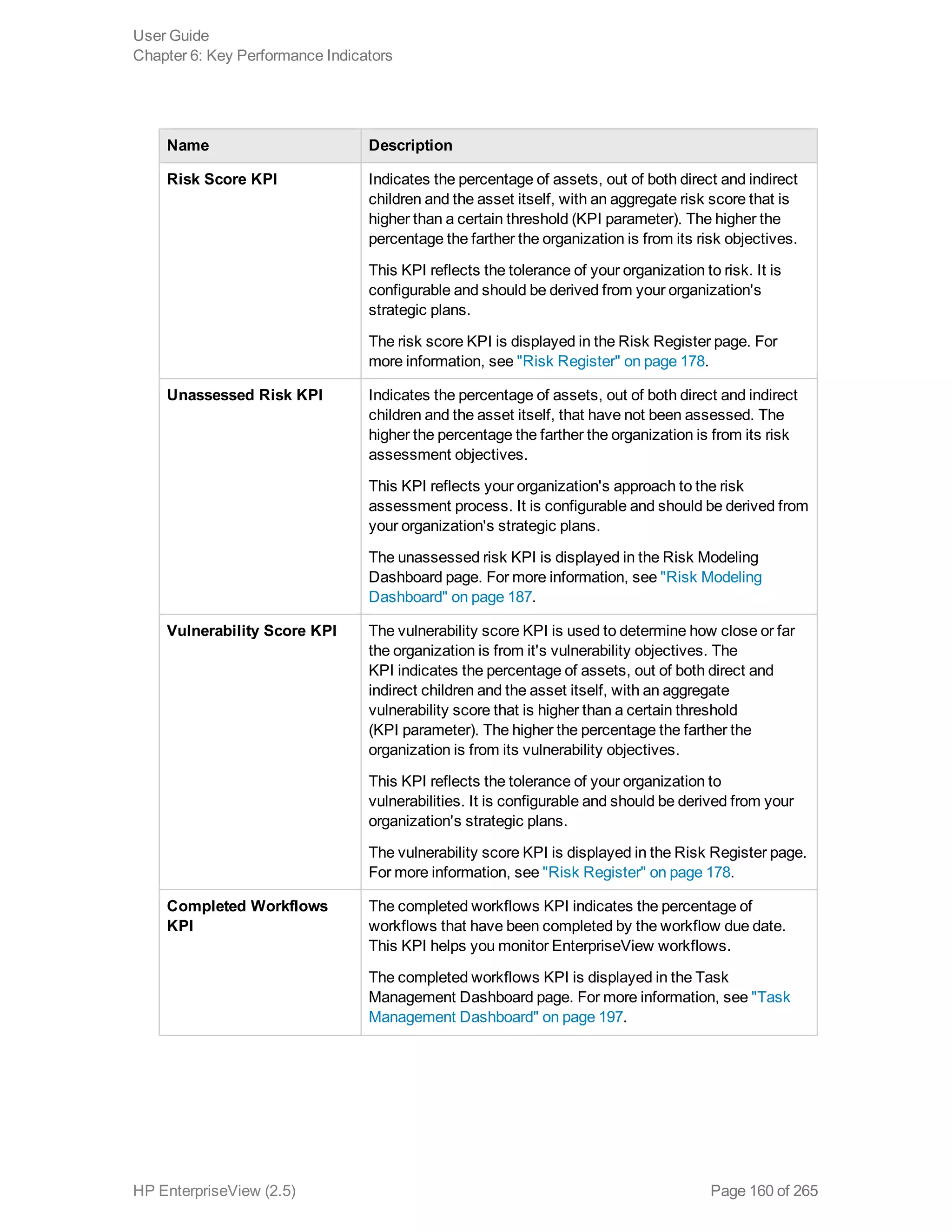 Name Description
Risk Score KPI Indicates the percentage of assets, out of both direct and indirect
children and the asset itself, with an aggregate risk score that is
higher than a certain threshold (KPI parameter). The higher the
percentage the farther the organization is from its risk objectives.
This KPI reflects the tolerance of your organization to risk. It is
configurable and should be derived from your organization's
strategic plans.
The risk score KPI is displayed in the Risk Register page. For
more information, see "Risk Register" on page 178.
Unassessed Risk KPI Indicates the percentage of assets, out of both direct and indirect
children and the asset itself, that have not been assessed. The
higher the percentage the farther the organization is from its risk
assessment objectives.
This KPI reflects your organization's approach to the risk
assessment process. It is configurable and should be derived from
your organization's strategic plans.
The unassessed risk KPI is displayed in the Risk Modeling
Dashboard page. For more information, see "Risk Modeling
Dashboard" on page 187.
Vulnerability Score KPI The vulnerability score KPI is used to determine how close or far
the organization is from it's vulnerability objectives. The
KPI indicates the percentage of assets, out of both direct and
indirect children and the asset itself, with an aggregate
vulnerability score that is higher than a certain threshold
(KPI parameter). The higher the percentage the farther the
organization is from its vulnerability objectives.
This KPI reflects the tolerance of your organization to
vulnerabilities. It is configurable and should be derived from your
organization's strategic plans.
The vulnerability score KPI is displayed in the Risk Register page.
For more information, see "Risk Register" on page 178.
Completed Workflows
KPI
The completed workflows KPI indicates the percentage of
workflows that have been completed by the workflow due date.
This KPI helps you monitor EnterpriseView workflows.
The completed workflows KPI is displayed in the Task
Management Dashboard page. For more information, see "Task
Management Dashboard" on page 197.
User Guide
Chapter 6: Key Performance Indicators
HP EnterpriseView (2.5) Page 160 of 265
 