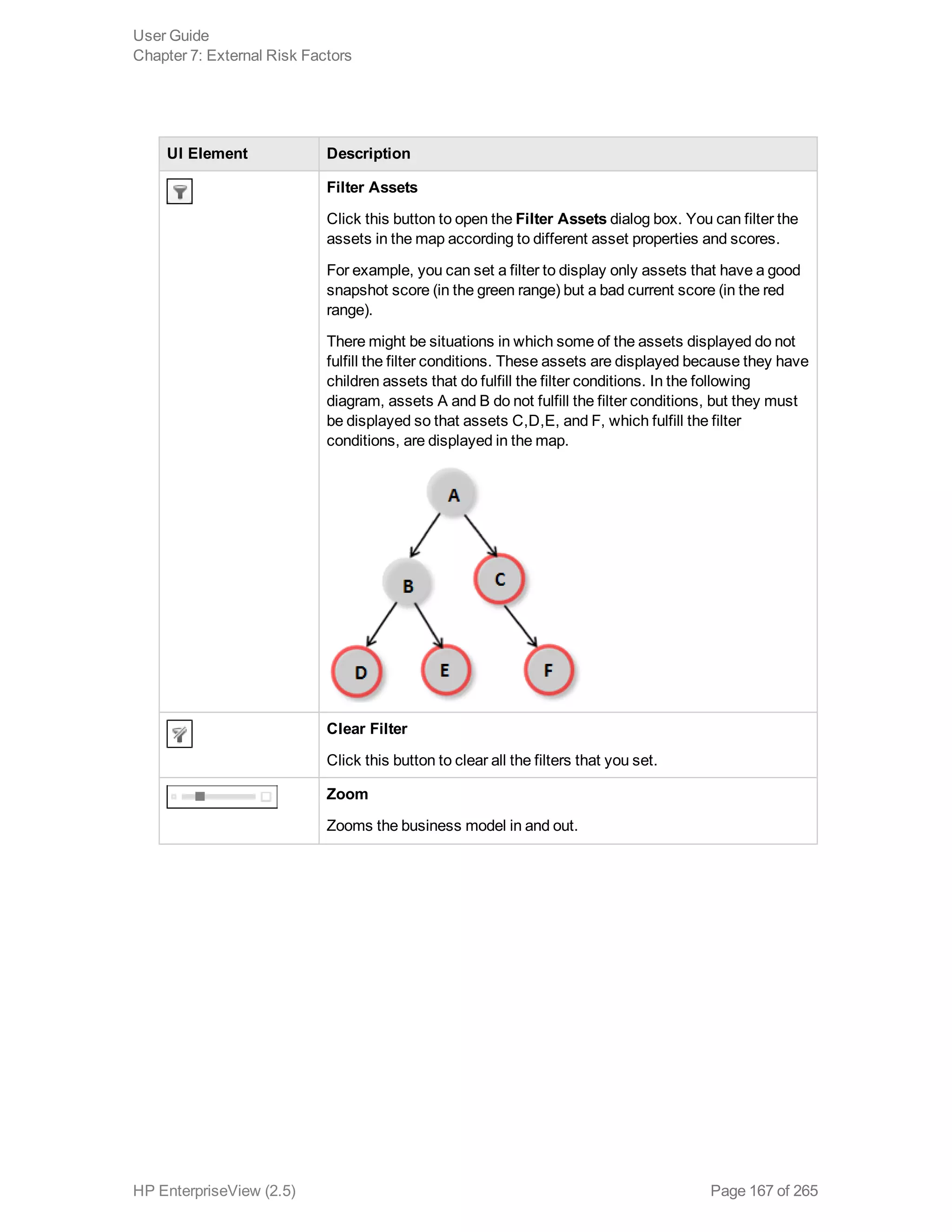UI Element Description
Filter Assets
Click this button to open the Filter Assets dialog box. You can filter the
assets in the map according to different asset properties and scores.
For example, you can set a filter to display only assets that have a good
snapshot score (in the green range) but a bad current score (in the red
range).
There might be situations in which some of the assets displayed do not
fulfill the filter conditions. These assets are displayed because they have
children assets that do fulfill the filter conditions. In the following
diagram, assets A and B do not fulfill the filter conditions, but they must
be displayed so that assets C,D,E, and F, which fulfill the filter
conditions, are displayed in the map.
Clear Filter
Click this button to clear all the filters that you set.
Zoom
Zooms the business model in and out.
User Guide
Chapter 7: External Risk Factors
HP EnterpriseView (2.5) Page 167 of 265
 