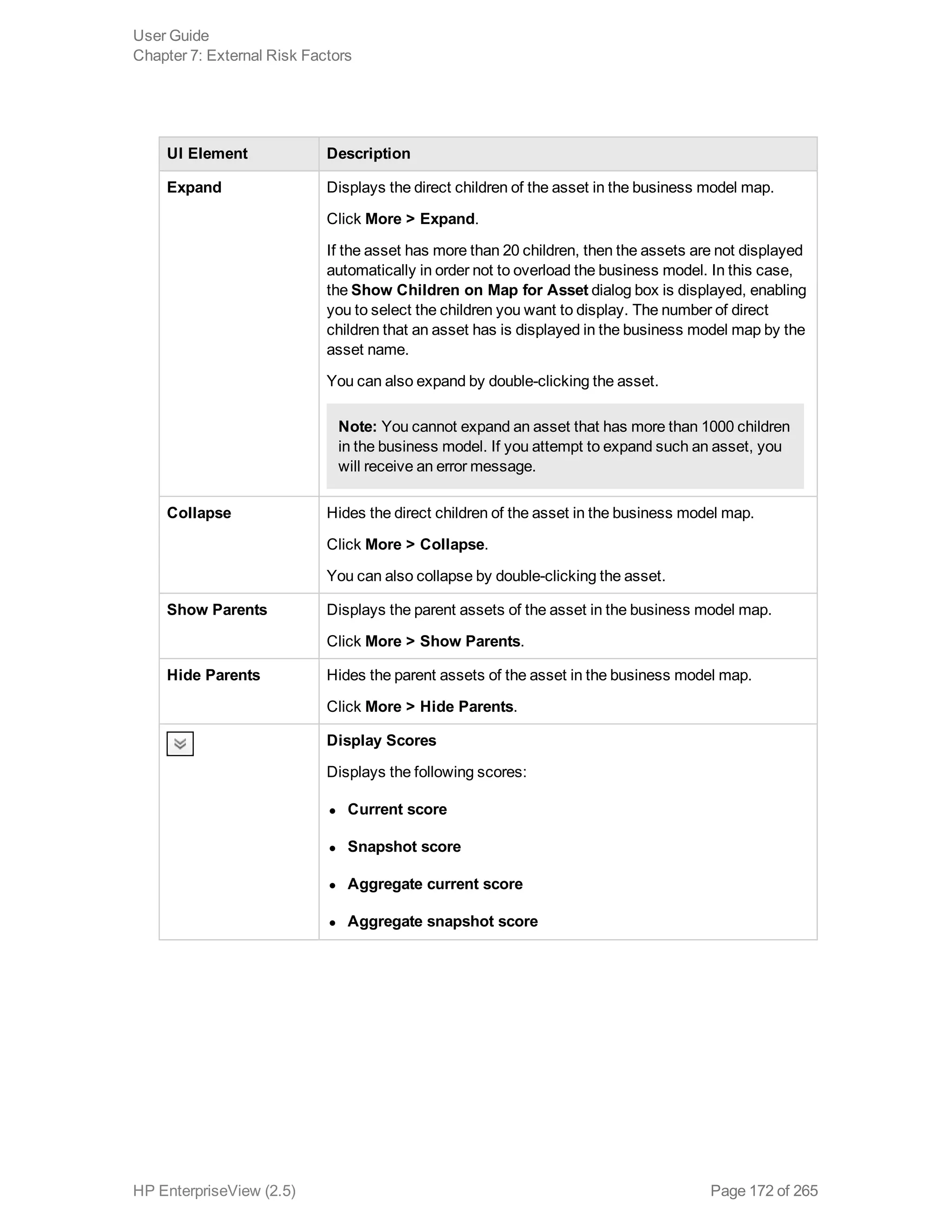 UI Element Description
Expand Displays the direct children of the asset in the business model map.
Click More > Expand.
If the asset has more than 20 children, then the assets are not displayed
automatically in order not to overload the business model. In this case,
the Show Children on Map for Asset dialog box is displayed, enabling
you to select the children you want to display. The number of direct
children that an asset has is displayed in the business model map by the
asset name.
You can also expand by double-clicking the asset.
Note: You cannot expand an asset that has more than 1000 children
in the business model. If you attempt to expand such an asset, you
will receive an error message.
Collapse Hides the direct children of the asset in the business model map.
Click More > Collapse.
You can also collapse by double-clicking the asset.
Show Parents Displays the parent assets of the asset in the business model map.
Click More > Show Parents.
Hide Parents Hides the parent assets of the asset in the business model map.
Click More > Hide Parents.
Display Scores
Displays the following scores:
l Current score
l Snapshot score
l Aggregate current score
l Aggregate snapshot score
User Guide
Chapter 7: External Risk Factors
HP EnterpriseView (2.5) Page 172 of 265
 