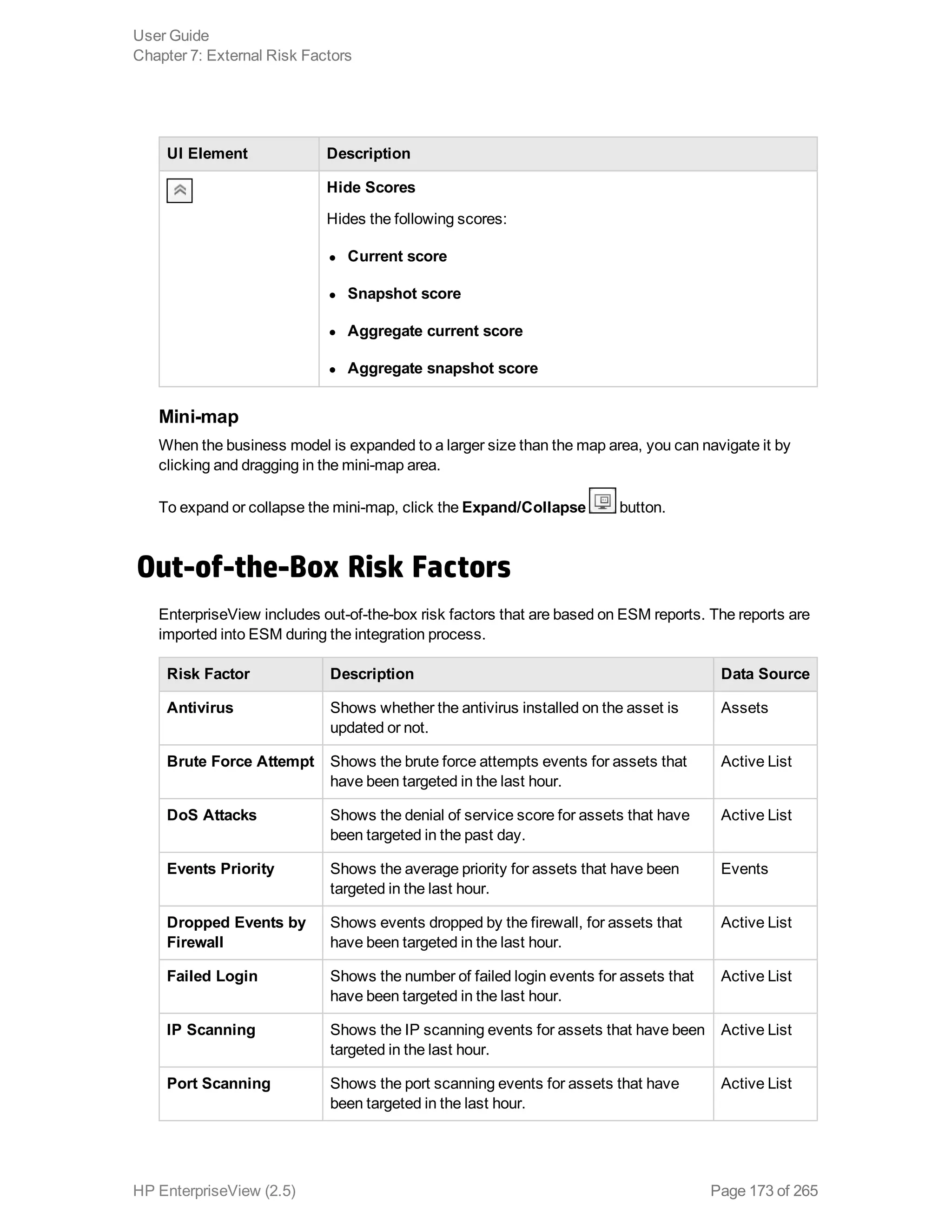 UI Element Description
Hide Scores
Hides the following scores:
l Current score
l Snapshot score
l Aggregate current score
l Aggregate snapshot score
Mini-map
When the business model is expanded to a larger size than the map area, you can navigate it by
clicking and dragging in the mini-map area.
To expand or collapse the mini-map, click the Expand/Collapse button.
Out-of-the-Box Risk Factors
EnterpriseView includes out-of-the-box risk factors that are based on ESM reports. The reports are
imported into ESM during the integration process.
Risk Factor Description Data Source
Antivirus Shows whether the antivirus installed on the asset is
updated or not.
Assets
Brute Force Attempt Shows the brute force attempts events for assets that
have been targeted in the last hour.
Active List
DoS Attacks Shows the denial of service score for assets that have
been targeted in the past day.
Active List
Events Priority Shows the average priority for assets that have been
targeted in the last hour.
Events
Dropped Events by
Firewall
Shows events dropped by the firewall, for assets that
have been targeted in the last hour.
Active List
Failed Login Shows the number of failed login events for assets that
have been targeted in the last hour.
Active List
IP Scanning Shows the IP scanning events for assets that have been
targeted in the last hour.
Active List
Port Scanning Shows the port scanning events for assets that have
been targeted in the last hour.
Active List
User Guide
Chapter 7: External Risk Factors
HP EnterpriseView (2.5) Page 173 of 265
 