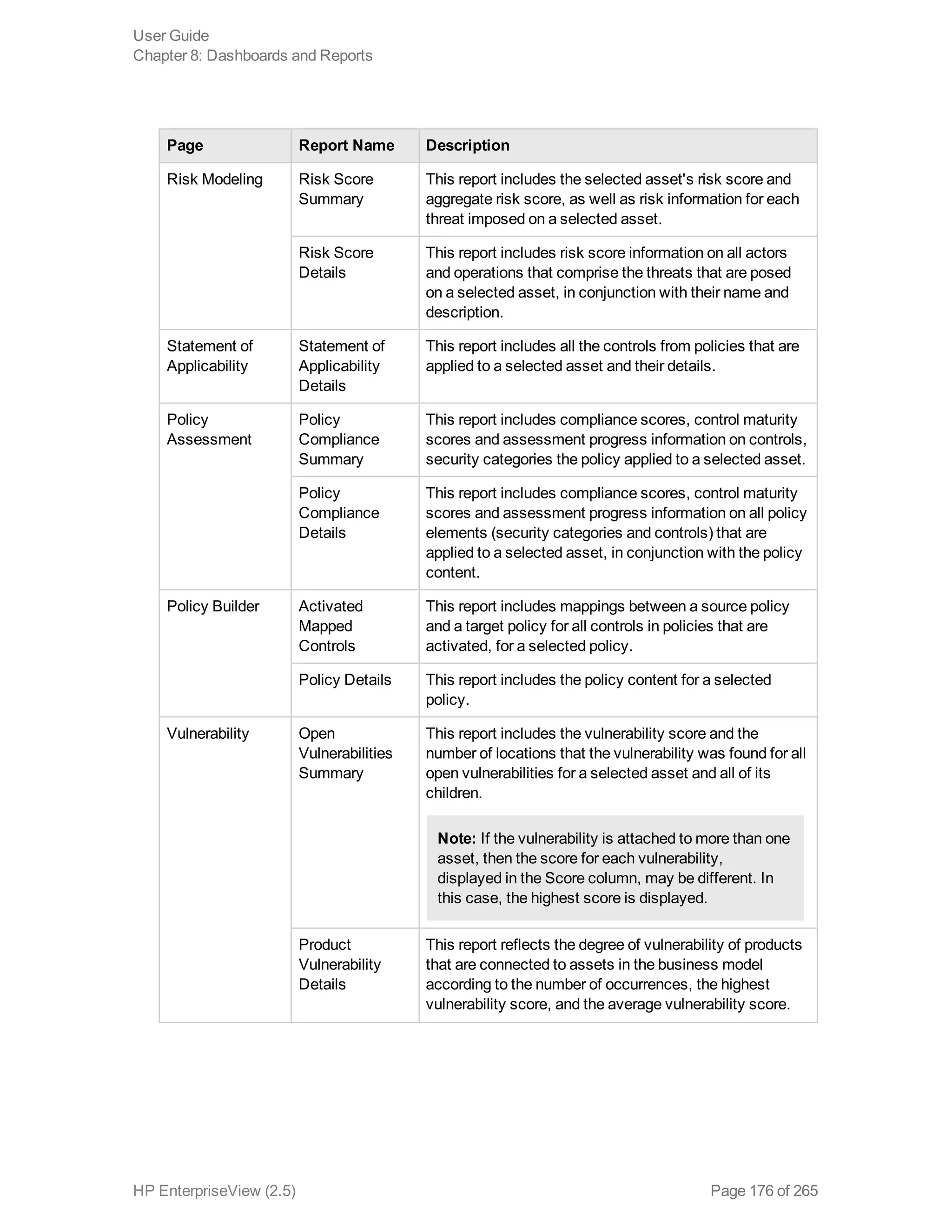 Page Report Name Description
Risk Modeling Risk Score
Summary
This report includes the selected asset's risk score and
aggregate risk score, as well as risk information for each
threat imposed on a selected asset.
Risk Score
Details
This report includes risk score information on all actors
and operations that comprise the threats that are posed
on a selected asset, in conjunction with their name and
description.
Statement of
Applicability
Statement of
Applicability
Details
This report includes all the controls from policies that are
applied to a selected asset and their details.
Policy
Assessment
Policy
Compliance
Summary
This report includes compliance scores, control maturity
scores and assessment progress information on controls,
security categories the policy applied to a selected asset.
Policy
Compliance
Details
This report includes compliance scores, control maturity
scores and assessment progress information on all policy
elements (security categories and controls) that are
applied to a selected asset, in conjunction with the policy
content.
Policy Builder Activated
Mapped
Controls
This report includes mappings between a source policy
and a target policy for all controls in policies that are
activated, for a selected policy.
Policy Details This report includes the policy content for a selected
policy.
Vulnerability Open
Vulnerabilities
Summary
This report includes the vulnerability score and the
number of locations that the vulnerability was found for all
open vulnerabilities for a selected asset and all of its
children.
Note: If the vulnerability is attached to more than one
asset, then the score for each vulnerability,
displayed in the Score column, may be different. In
this case, the highest score is displayed.
Product
Vulnerability
Details
This report reflects the degree of vulnerability of products
that are connected to assets in the business model
according to the number of occurrences, the highest
vulnerability score, and the average vulnerability score.
User Guide
Chapter 8: Dashboards and Reports
HP EnterpriseView (2.5) Page 176 of 265
 