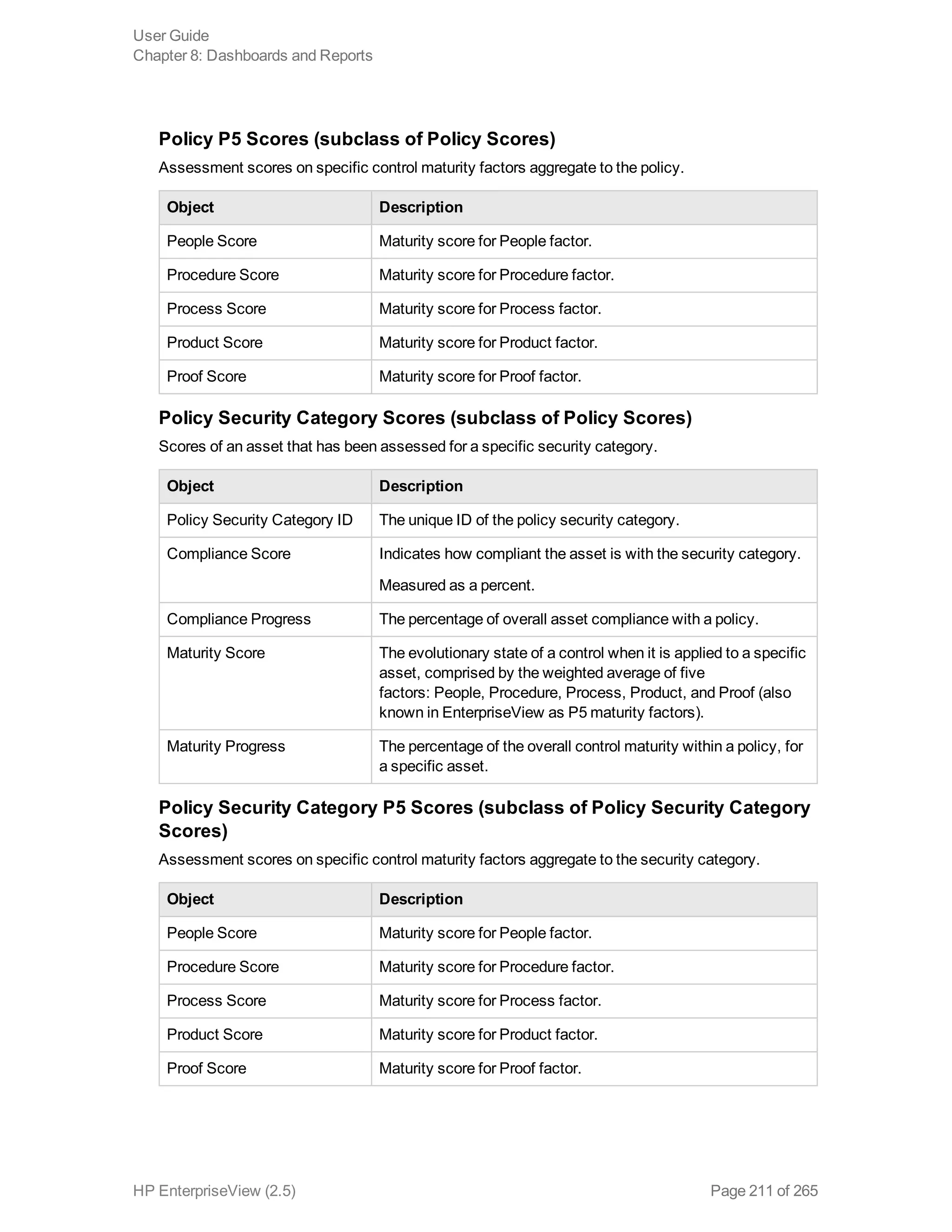Policy P5 Scores (subclass of Policy Scores)
Assessment scores on specific control maturity factors aggregate to the policy.
Object Description
People Score Maturity score for People factor.
Procedure Score Maturity score for Procedure factor.
Process Score Maturity score for Process factor.
Product Score Maturity score for Product factor.
Proof Score Maturity score for Proof factor.
Policy Security Category Scores (subclass of Policy Scores)
Scores of an asset that has been assessed for a specific security category.
Object Description
Policy Security Category ID The unique ID of the policy security category.
Compliance Score Indicates how compliant the asset is with the security category.
Measured as a percent.
Compliance Progress The percentage of overall asset compliance with a policy.
Maturity Score The evolutionary state of a control when it is applied to a specific
asset, comprised by the weighted average of five
factors: People, Procedure, Process, Product, and Proof (also
known in EnterpriseView as P5 maturity factors).
Maturity Progress The percentage of the overall control maturity within a policy, for
a specific asset.
Policy Security Category P5 Scores (subclass of Policy Security Category
Scores)
Assessment scores on specific control maturity factors aggregate to the security category.
Object Description
People Score Maturity score for People factor.
Procedure Score Maturity score for Procedure factor.
Process Score Maturity score for Process factor.
Product Score Maturity score for Product factor.
Proof Score Maturity score for Proof factor.
User Guide
Chapter 8: Dashboards and Reports
HP EnterpriseView (2.5) Page 211 of 265
 