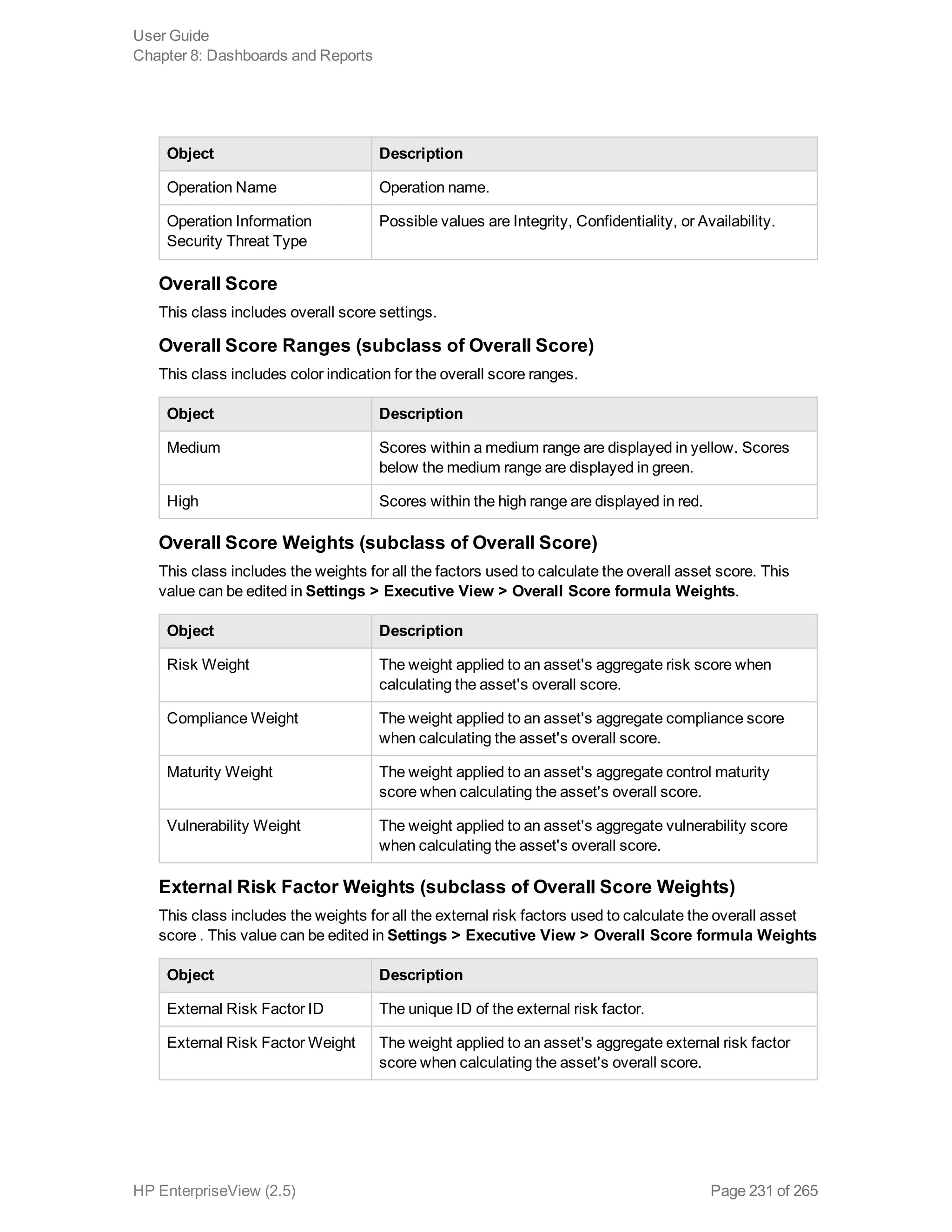 Object Description
Operation Name Operation name.
Operation Information
Security Threat Type
Possible values are Integrity, Confidentiality, or Availability.
Overall Score
This class includes overall score settings.
Overall Score Ranges (subclass of Overall Score)
This class includes color indication for the overall score ranges.
Object Description
Medium Scores within a medium range are displayed in yellow. Scores
below the medium range are displayed in green.
High Scores within the high range are displayed in red.
Overall Score Weights (subclass of Overall Score)
This class includes the weights for all the factors used to calculate the overall asset score. This
value can be edited in Settings > Executive View > Overall Score formula Weights.
Object Description
Risk Weight The weight applied to an asset's aggregate risk score when
calculating the asset's overall score.
Compliance Weight The weight applied to an asset's aggregate compliance score
when calculating the asset's overall score.
Maturity Weight The weight applied to an asset's aggregate control maturity
score when calculating the asset's overall score.
Vulnerability Weight The weight applied to an asset's aggregate vulnerability score
when calculating the asset's overall score.
External Risk Factor Weights (subclass of Overall Score Weights)
This class includes the weights for all the external risk factors used to calculate the overall asset
score . This value can be edited in Settings > Executive View > Overall Score formula Weights
Object Description
External Risk Factor ID The unique ID of the external risk factor.
External Risk Factor Weight The weight applied to an asset's aggregate external risk factor
score when calculating the asset's overall score.
User Guide
Chapter 8: Dashboards and Reports
HP EnterpriseView (2.5) Page 231 of 265
 