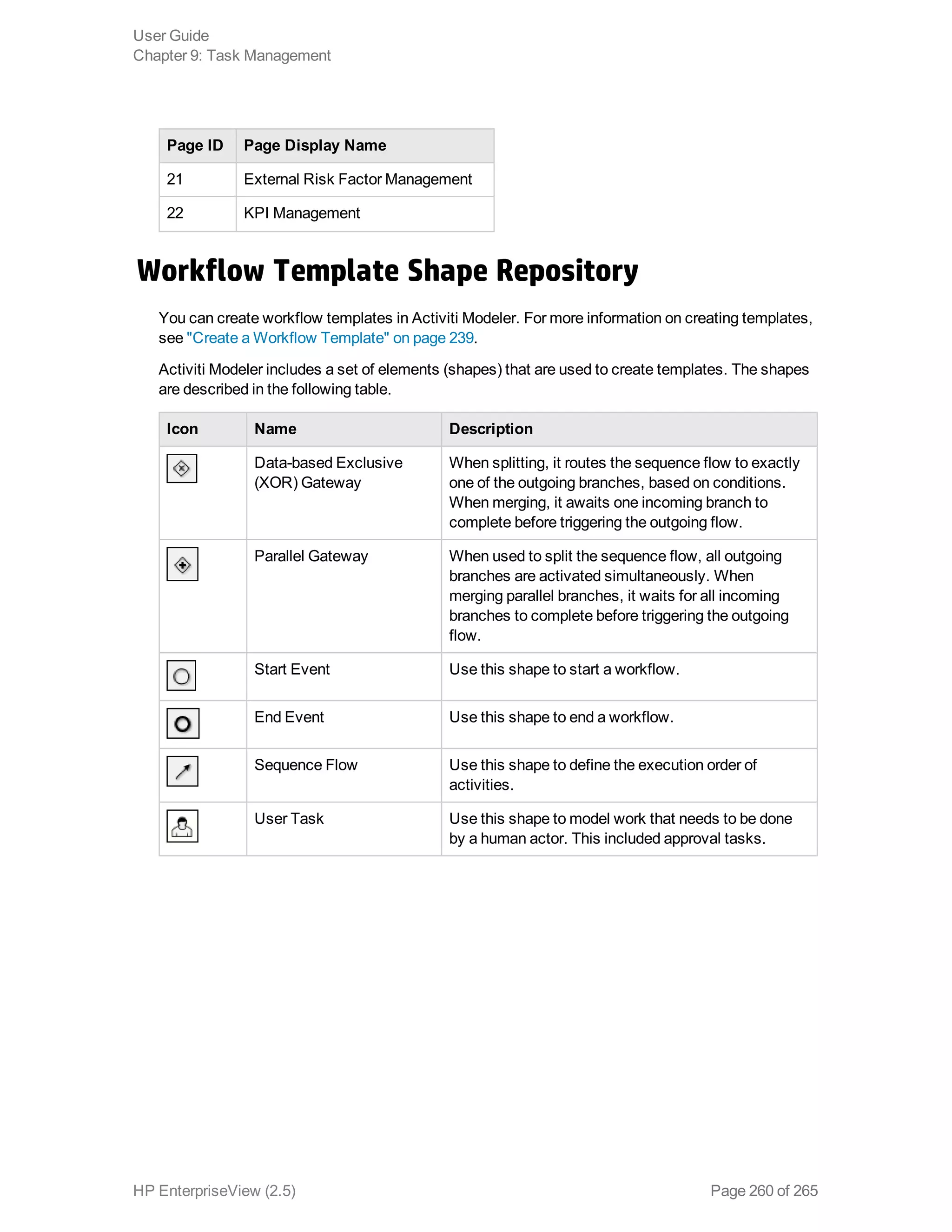 Page ID Page Display Name
21 External Risk Factor Management
22 KPI Management
Workflow Template Shape Repository
You can create workflow templates in Activiti Modeler. For more information on creating templates,
see "Create a Workflow Template" on page 239.
Activiti Modeler includes a set of elements (shapes) that are used to create templates. The shapes
are described in the following table.
Icon Name Description
Data-based Exclusive
(XOR) Gateway
When splitting, it routes the sequence flow to exactly
one of the outgoing branches, based on conditions.
When merging, it awaits one incoming branch to
complete before triggering the outgoing flow.
Parallel Gateway When used to split the sequence flow, all outgoing
branches are activated simultaneously. When
merging parallel branches, it waits for all incoming
branches to complete before triggering the outgoing
flow.
Start Event Use this shape to start a workflow.
End Event Use this shape to end a workflow.
Sequence Flow Use this shape to define the execution order of
activities.
User Task Use this shape to model work that needs to be done
by a human actor. This included approval tasks.
User Guide
Chapter 9: Task Management
HP EnterpriseView (2.5) Page 260 of 265
 