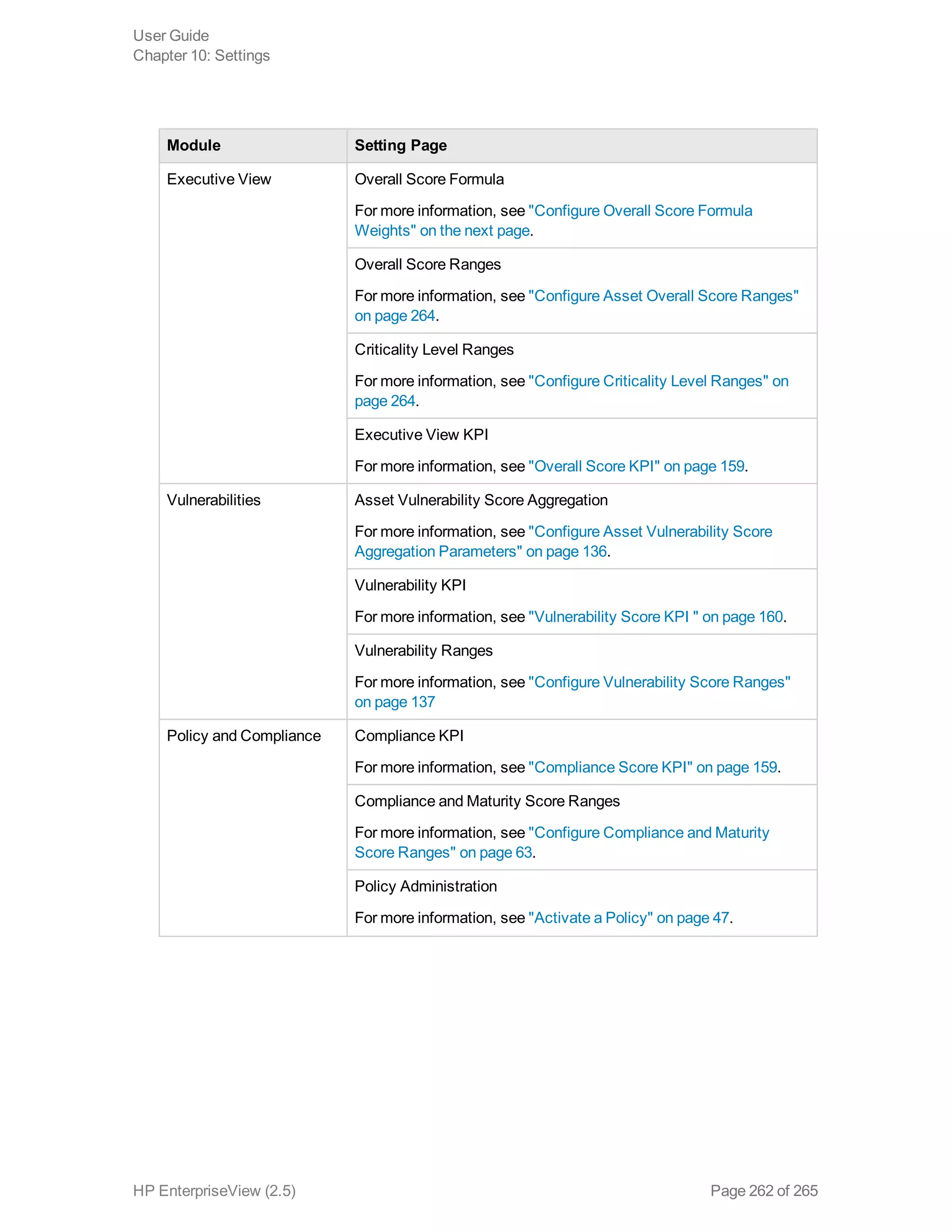 Module Setting Page
Executive View Overall Score Formula
For more information, see "Configure Overall Score Formula
Weights" on the next page.
Overall Score Ranges
For more information, see "Configure Asset Overall Score Ranges"
on page 264.
Criticality Level Ranges
For more information, see "Configure Criticality Level Ranges" on
page 264.
Executive View KPI
For more information, see "Overall Score KPI" on page 159.
Vulnerabilities Asset Vulnerability Score Aggregation
For more information, see "Configure Asset Vulnerability Score
Aggregation Parameters" on page 136.
Vulnerability KPI
For more information, see "Vulnerability Score KPI " on page 160.
Vulnerability Ranges
For more information, see "Configure Vulnerability Score Ranges"
on page 137
Policy and Compliance Compliance KPI
For more information, see "Compliance Score KPI" on page 159.
Compliance and Maturity Score Ranges
For more information, see "Configure Compliance and Maturity
Score Ranges" on page 63.
Policy Administration
For more information, see "Activate a Policy" on page 47.
User Guide
Chapter 10: Settings
HP EnterpriseView (2.5) Page 262 of 265
 