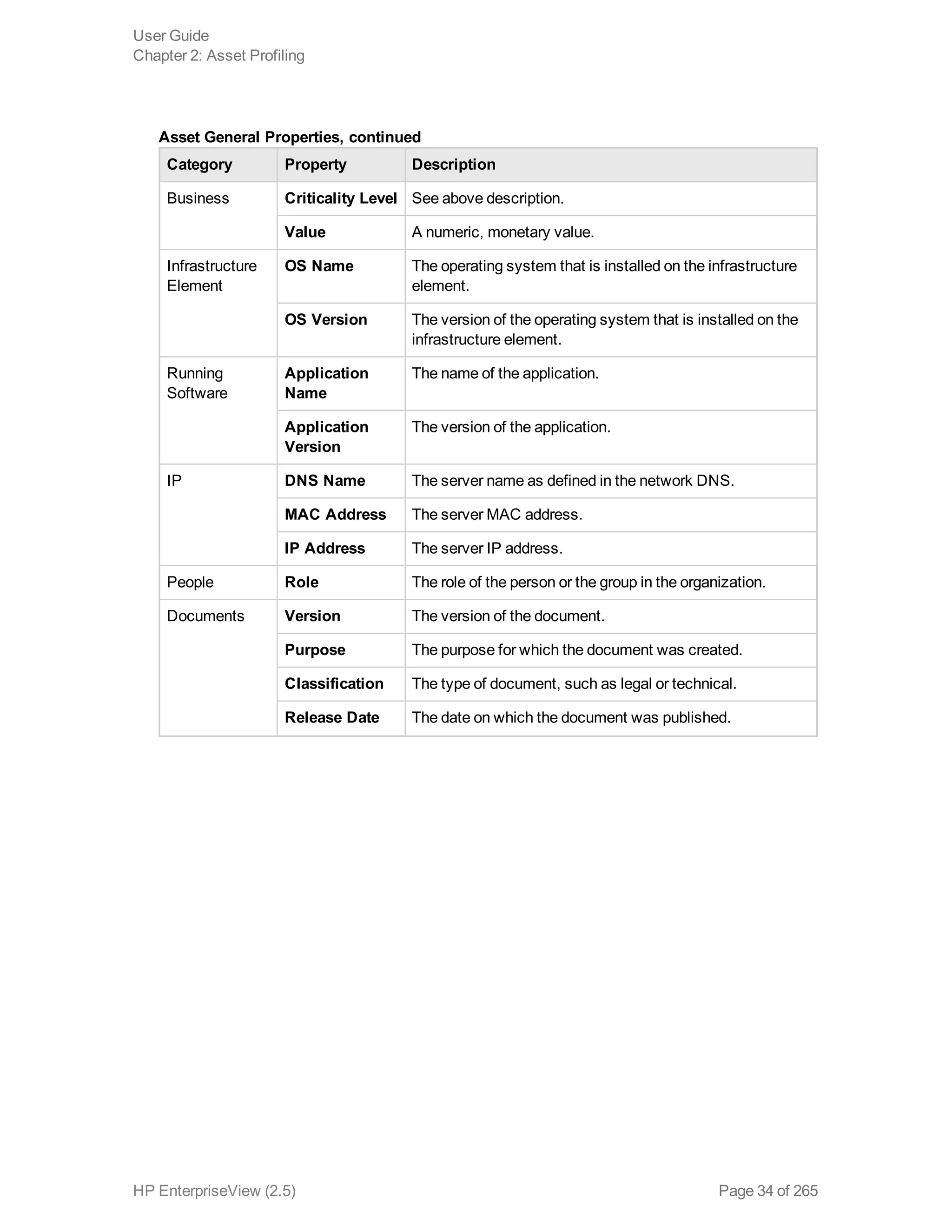 Category Property Description
Business Criticality Level See above description.
Value A numeric, monetary value.
Infrastructure
Element
OS Name The operating system that is installed on the infrastructure
element.
OS Version The version of the operating system that is installed on the
infrastructure element.
Running
Software
Application
Name
The name of the application.
Application
Version
The version of the application.
IP DNS Name The server name as defined in the network DNS.
MAC Address The server MAC address.
IP Address The server IP address.
People Role The role of the person or the group in the organization.
Documents Version The version of the document.
Purpose The purpose for which the document was created.
Classification The type of document, such as legal or technical.
Release Date The date on which the document was published.
Asset General Properties, continued
User Guide
Chapter 2: Asset Profiling
HP EnterpriseView (2.5) Page 34 of 265
 