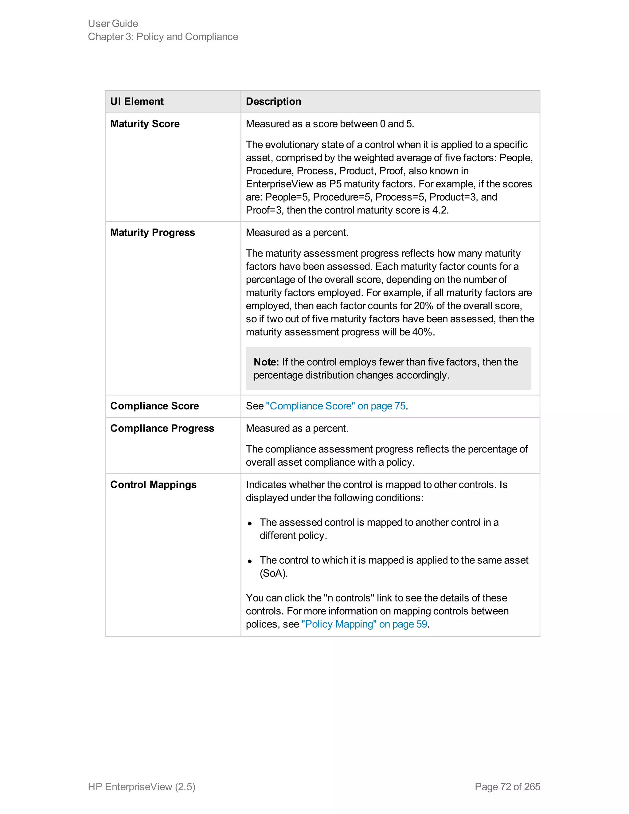 UI Element Description
Maturity Score Measured as a score between 0 and 5.
The evolutionary state of a control when it is applied to a specific
asset, comprised by the weighted average of five factors: People,
Procedure, Process, Product, Proof, also known in
EnterpriseView as P5 maturity factors. For example, if the scores
are: People=5, Procedure=5, Process=5, Product=3, and
Proof=3, then the control maturity score is 4.2.
Maturity Progress Measured as a percent.
The maturity assessment progress reflects how many maturity
factors have been assessed. Each maturity factor counts for a
percentage of the overall score, depending on the number of
maturity factors employed. For example, if all maturity factors are
employed, then each factor counts for 20% of the overall score,
so if two out of five maturity factors have been assessed, then the
maturity assessment progress will be 40%.
Note: If the control employs fewer than five factors, then the
percentage distribution changes accordingly.
Compliance Score See "Compliance Score" on page 75.
Compliance Progress Measured as a percent.
The compliance assessment progress reflects the percentage of
overall asset compliance with a policy.
Control Mappings Indicates whether the control is mapped to other controls. Is
displayed under the following conditions:
l The assessed control is mapped to another control in a
different policy.
l The control to which it is mapped is applied to the same asset
(SoA).
You can click the "n controls" link to see the details of these
controls. For more information on mapping controls between
polices, see "Policy Mapping" on page 59.
User Guide
Chapter 3: Policy and Compliance
HP EnterpriseView (2.5) Page 72 of 265
 