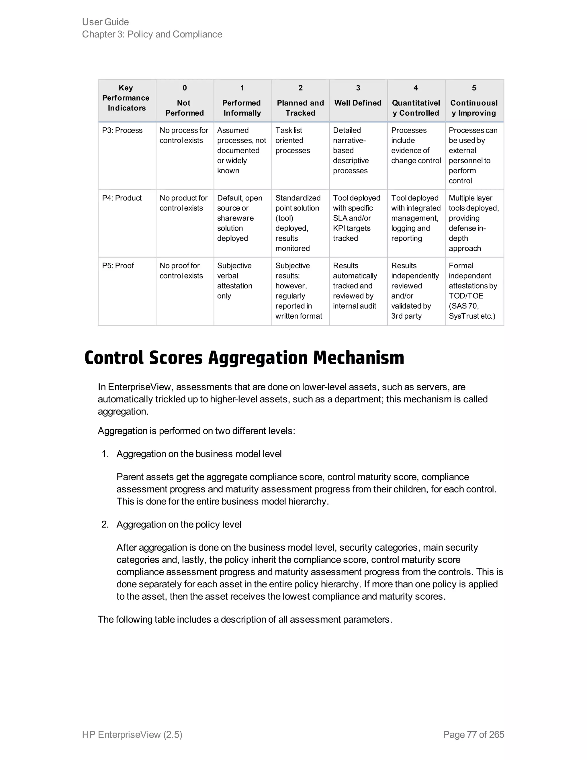 Key
Performance
Indicators
0
Not
Performed
1
Performed
Informally
2
Planned and
Tracked
3
Well Defined
4
Quantitativel
y Controlled
5
Continuousl
y Improving
P3: Process No process for
control exists
Assumed
processes, not
documented
or widely
known
Task list
oriented
processes
Detailed
narrative-
based
descriptive
processes
Processes
include
evidence of
change control
Processes can
be used by
external
personnel to
perform
control
P4: Product No product for
control exists
Default, open
source or
shareware
solution
deployed
Standardized
point solution
(tool)
deployed,
results
monitored
Tool deployed
with specific
SLA and/or
KPI targets
tracked
Tool deployed
with integrated
management,
logging and
reporting
Multiple layer
tools deployed,
providing
defense in-
depth
approach
P5: Proof No proof for
control exists
Subjective
verbal
attestation
only
Subjective
results;
however,
regularly
reported in
written format
Results
automatically
tracked and
reviewed by
internal audit
Results
independently
reviewed
and/or
validated by
3rd party
Formal
independent
attestations by
TOD/TOE
(SAS 70,
SysTrust etc.)
Control Scores Aggregation Mechanism
In EnterpriseView, assessments that are done on lower-level assets, such as servers, are
automatically trickled up to higher-level assets, such as a department; this mechanism is called
aggregation.
Aggregation is performed on two different levels: 
1. Aggregation on the business model level
Parent assets get the aggregate compliance score, control maturity score, compliance
assessment progress and maturity assessment progress from their children, for each control.
This is done for the entire business model hierarchy.
2. Aggregation on the policy level
After aggregation is done on the business model level, security categories, main security
categories and, lastly, the policy inherit the compliance score, control maturity score
compliance assessment progress and maturity assessment progress from the controls. This is
done separately for each asset in the entire policy hierarchy. If more than one policy is applied
to the asset, then the asset receives the lowest compliance and maturity scores.
The following table includes a description of all assessment parameters.
User Guide
Chapter 3: Policy and Compliance
HP EnterpriseView (2.5) Page 77 of 265
 
